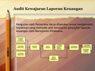 Audit Kewajaran Laporan Keuangan 
Pengujian oleh Pemeriksa harus dilakukan untuk memperoleh 
keyakinan yang memadai atas kewajaran penyajian laporan 
keuangan oleh Manajemen Pelaksana. 
LAPORAN 
POSISI 
KEUANGAN 
LAPORAN 
AKTIVITAS 
LAPORAN 
ARUS KAS 
NERACA 
SALDO 
BUKU 
BESAR 
JURNAL 
- KHUSUS 
- UMUM 
- HARIAN 
DOKUMEN 
AKUNTANSI 
DOKUMEN 
PENDUKUNG 
DOKUMEN 
SUMBER 
LAINNYA 
BUKU 
BESAR 
PEMBANTU 
 