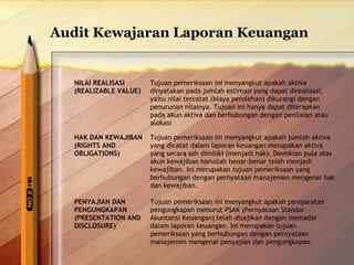Audit Kewajaran Laporan Keuangan 
NILAI REALISASI 
(REALIZABLE VALUE) 
Tujuan pemeriksaan ini menyangkut apakah aktiva 
dinyatakan pada jumlah estimasi yang dapat direalisasi, 
yaitu nilai tercatat (biaya perolehan) dikurangi dengan 
penurunan nilainya. Tujuan ini hanya dapat diterapkan 
pada akun aktiva dan berhubungan dengan penilaian atau 
alokasi 
HAK DAN KEWAJIBAN 
(RIGHTS AND 
OBLIGATIONS) 
Tujuan pemeriksaan ini menyangkut apakah jumlah aktiva 
yang dicatat dalam laporan keuangan merupakan aktiva 
yang secara sah dimiliki (menjadi hak). Demikian pula atas 
akun kewajiban haruslah benar-benar telah menjadi 
kewajiban. Ini merupakan tujuan pemeriksaan yang 
berhubungan dengan pernyataan manajemen mengenai hak 
dan kewajiban. 
PENYAJIAN DAN 
PENGUNGKAPAN 
(PRESENTATION AND 
DISCLOSURE) 
Tujuan pemeriksaan ini menyangkut apakah persyaratan 
pengungkapan menurut PSAK (Pernyataan Standar 
Akuntansi Keuangan) telah disajikan dengan memadai 
dalam laporan keuangan. Ini merupakan tujuan 
pemeriksaan yang berhubungan dengan pernyataan 
manajemen mengenai penyajian dan pengungkapan. 
 