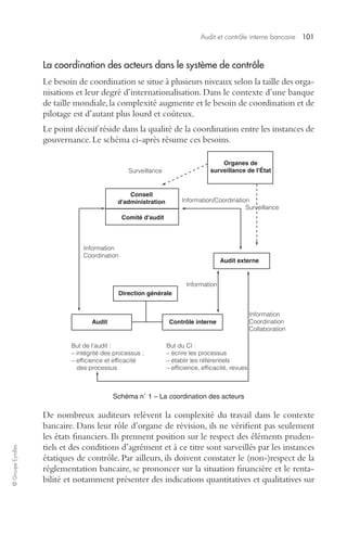 Audit et contrôle interne bancaire 101 
© Groupe Eyrolles 
La coordination des acteurs dans le système de contrôle 
Le besoin de coordination se situe à plusieurs niveaux selon la taille des orga-nisations 
et leur degré d’internationalisation. Dans le contexte d’une banque 
de taille mondiale, la complexité augmente et le besoin de coordination et de 
pilotage est d’autant plus lourd et coûteux. 
Le point décisif réside dans la qualité de la coordination entre les instances de 
gouvernance. Le schéma ci-après résume ces besoins. 
Surveillance 
Organes de 
surveillance de l'État 
Information/Coordination 
d'administration 
Information 
Coordination 
Information 
Conseil 
Comité d'audit 
Direction générale 
Audit Contrôle interne 
But de l'audit : 
– intégrité des processus ; 
– efficience et efficacité 
des processus 
Audit externe 
But du CI : 
– écrire les processus 
– établir les référentiels 
– efficience, efficacité, revues 
Schéma n° 1 – La coordination des acteurs 
Surveillance 
Information 
Coordination 
Collaboration 
De nombreux auditeurs relèvent la complexité du travail dans le contexte 
bancaire. Dans leur rôle d’organe de révision, ils ne vérifient pas seulement 
les états financiers. Ils prennent position sur le respect des éléments pruden-tiels 
et des conditions d’agrément et à ce titre sont surveillés par les instances 
étatiques de contrôle. Par ailleurs, ils doivent constater le (non-)respect de la 
réglementation bancaire, se prononcer sur la situation financière et le renta-bilité 
et notamment présenter des indications quantitatives et qualitatives sur 
 