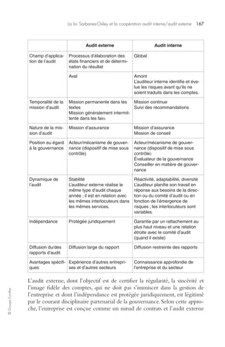 La loi Sarbanes-Oxley et la coopération audit interne/audit externe 167 
© Groupe Eyrolles 
Audit externe Audit interne 
Champ d’applica-tion 
de l’audit 
Processus d’élaboration des 
états financiers et de détermi-nation 
du résultat 
Global 
Aval Amont 
L’auditeur interne identifie et éva-lue 
les risques avant qu’ils ne 
soient traduits dans les comptes. 
Temporalité de la 
mission d’audit 
Mission permanente dans les 
textes 
Mission généralement intermit-tente 
dans les faits 
Mission continue 
Suivi des recommandations 
Nature de la mis-sion 
d’audit 
Mission d’assurance Mission d’assurance 
Mission de conseil 
Position eu égard 
à la gouvernance 
Acteur/mécanisme de gouver-nance 
(dispositif de mise sous 
contrôle) 
Acteur/mécanisme de gouver-nance 
(dispositif de mise sous 
contrôle) 
Évaluateur de la gouvernance 
Conseiller en matière de gouver-nance 
Dynamique de 
l’audit 
Stabilité 
L’auditeur externe réalise le 
même type d’audit chaque 
année ; il est en relation avec 
les mêmes interlocuteurs dans 
les mêmes services. 
Réactivité, adaptabilité, diversité 
L’auditeur planifie son travail en 
réponse aux besoins de la direc-tion 
ou du comité d’audit ou en 
fonction de l’émergence de 
risques ; les interlocuteurs sont 
variables. 
Indépendance Protégée juridiquement Garantie par un rattachement au 
plus haut niveau et une relation 
étroite avec le comité d’audit 
(quand il existe) 
Diffusion du/des 
rapports d’audit 
Diffusion large du rapport Diffusion restreinte des rapports 
Avantages spécifi-ques 
Expérience d’autres entrepri-ses 
et d’autres secteurs 
Connaissance approfondie de 
l’entreprise et du secteur 
L’audit externe, dont l’objectif est de certifier la régularité, la sincérité et 
l’image fidèle des comptes, qui ne doit pas s’immiscer dans la gestion de 
l’entreprise et dont l’indépendance est protégée juridiquement, est légitimé 
par le courant disciplinaire partenarial de la gouvernance. Selon cette appro-che, 
l’entreprise est conçue comme un noeud de contrats et l’audit externe 
 