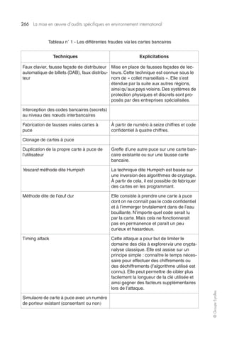 266 La mise en oeuvre d’audits spécifiques en environnement international 
© Groupe Eyrolles 
Tableau n° 1 - Les différentes fraudes via les cartes bancaires 
Techniques Explicitations 
Faux clavier, fausse façade de distributeur 
automatique de billets (DAB), faux distribu-teur 
Mise en place de fausses façades de lec-teurs. 
Cette technique est connue sous le 
nom de « collet marseillais ». Elle s’est 
étendue par la suite aux autres régions, 
ainsi qu’aux pays voisins. Des systèmes de 
protection physiques et discrets sont pro-posés 
par des entreprises spécialisées. 
Interception des codes bancaires (secrets) 
au niveau des noeuds interbancaires 
Fabrication de fausses vraies cartes à 
puce 
À partir de numéro à seize chiffres et code 
confidentiel à quatre chiffres. 
Clonage de cartes à puce 
Duplication de la propre carte à puce de 
l’utilisateur 
Greffe d’une autre puce sur une carte ban-caire 
existante ou sur une fausse carte 
bancaire. 
Yescard méthode dite Humpich La technique dite Humpich est basée sur 
une inversion des algorithmes de cryptage. 
À partir de cela, il est possible de fabriquer 
des cartes en les programmant. 
Méthode dite de l’oeuf dur Elle consiste à prendre une carte à puce 
dont on ne connaît pas le code confidentiel 
et à l’immerger brutalement dans de l’eau 
bouillante. N’importe quel code serait lu 
par la carte. Mais cela ne fonctionnerait 
pas en permanence et paraît un peu 
curieux et hasardeux. 
Timing attack Cette attaque a pour but de limiter le 
domaine des clés à explorervia une crypta-nalyse 
classique. Elle est assise sur un 
principe simple : connaître le temps néces-saire 
pour effectuer des chiffrements ou 
des déchiffrements (l’algorithme utilisé est 
connu). Elle peut permettre de cibler plus 
facilement la longueur de la clé utilisée et 
ainsi gagner des facteurs supplémentaires 
lors de l’attaque. 
Simulacre de carte à puce avec un numéro 
de porteur existant (consentant ou non) 
 