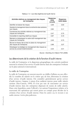 Organisation et méthodologie de l’audit interne 27 
© Groupe Eyrolles 
Tableau n° 2 - Les rôles légitimes de l’audit interne 
Activités relatives au management des risques 
Responsa-bilité 
actuelle 
Responsa-bilité 
idéale 
Identifier et évaluer les risques 3,38 3,50 
Assister le management dans la recherche des solutions 
aux risques 2,84 3,11 
Coordonner les activités relatives au management des 
risques de l’entreprise 2,47 2,75 
Consolider le reporting relatif aux risques 2,87 3,10 
Maintenir et développer le cadre duD management des 
risques de l’entreprise 2,49 2,73 
OEuvrer en faveur de la mise en place du management 
des risques de l’entreprise 2,88 3,27 
Développer la stratégie du management des risques au 
service du conseil d’administration 2,23 2,51 
Source : Gramling A.A. Myers P. M. (2006). 
de l’entreprise 
Les déterminants de la création de la fonction d’audit interne 
La taille de l’entreprise et la dispersion géographique des activités justifient 
souvent la création d’un service d’audit interne dans des entreprises évoluant 
sur le plan national et international. 
La taille de l’entreprise 
La taille de l’entreprise est souvent associée au chiffre d’affaires ou aux effec-tifs. 
Le nombre de salariés est le critère qui, de loin, détermine la création 
d’un service d’audit interne. On considère généralement qu’un service 
d’audit interne s’impose à raison d’un auditeur interne pour mille salariés 
environ (Van Cutsem, 1999). Il n’est pas rare de rencontrer un service 
d’audit interne dans des entreprises disposant de moins de mille salariés. 
Dans cette hypothèse, outre l’effectif, c’est surtout l’importance relative et la 
nouveauté des opérations qui seront prises en compte pour décider de la 
création d’un service d’audit interne. Dans les autres cas, le recours à un 
audit externe s’avère plus judicieux. 
 