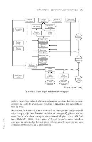 L’audit stratégique : positionnement, démarche et risques 293 
© Groupe Eyrolles 
Définition 
des objectifs 
Définition 
des métiers 
Analyse de 
l'environnement 
Analyse des 
potentiels existants 
DAS exploités Autres DAS 
possibles 
Évaluation 
du portefeuille 
Choix d'un 
Évolution 
des DAS 
portefeuille de DAS 
Segmentation 
des DAS 
Choix d'une 
stratégie par DAS 
Évaluation du plan 
stratégique 
Définition des 
objectifs du plan 
stratégique 
Segmentation 
stratégique 
Corporate 
strategy 
Business 
strategies 
Cohérence 
finalité/stratégie 
Stratégie 
choisie 
Budget 
par fonction 
Projet 
d'entreprise 
Contrôle 
budgétaire 
Animation 
des hommes 
Réflexion 
stratégique 
Planification 
stratégique 
Phase 
tactique 
Mise en oeuvre 
= action 
Source : Sicard (1998). 
Schéma n° 1 - Les étapes de la réflexion stratégique 
actions entreprises. Enfin, la réalisation d’un plan implique la prise en consi-dération 
de toutes les éventualités possibles et prévoit par conséquent la ges-tion 
de crise. 
Néanmoins, la planification reste associée à un management par les objectifs 
(direction par objectif et direction participative par objectif) qui sont, notam-ment 
dans le cadre d’une entreprise internationale, de plus en plus difficiles à 
fixer (Delavallée, 2005). Cette notion d’objectif de performance doit donc 
être associée aux modes d’organisation présents dans l’entreprise, qui vont 
conditionner la réussite de la planification. 
 