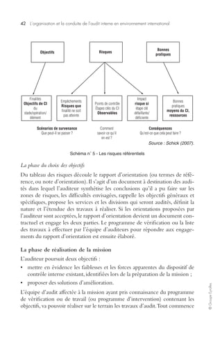 42 L’organisation et la conduite de l’audit interne en environnement international 
© Groupe Eyrolles 
Objectifs Risques Bonnes 
Impact 
risque si 
étape clé 
défaillante/ 
déficiente 
Bonnes 
pratiques 
pratiques 
moyens du CI, 
ressources 
Conséquences 
Qu'est-ce que cela peut faire ? 
Source : Schick (2007). 
Empêchements 
Risques que 
finalité ne soit 
pas atteinte 
Points de contrôle 
Étapes clés du CI 
Observables 
Scénarios de survenance 
Que peut-il se passer ? 
Comment 
savoir ce qu'il 
en est ? 
Schéma n° 5 - Les risques référentiels 
Finalités 
Objectifs de CI 
du 
stade/opération/ 
élément 
La phase du choix des objectifs 
Du tableau des risques découle le rapport d’orientation (ou termes de réfé-rence, 
ou note d’orientation). Il s’agit d’un document à destination des audi-tés 
dans lequel l’auditeur synthétise les conclusions qu’il a pu faire sur les 
zones de risques, les difficultés envisagées, rappelle les objectifs généraux et 
spécifiques, propose les services et les divisions qui seront audités, définit la 
nature et l’étendue des travaux à réaliser. Si les orientations proposées par 
l’auditeur sont acceptées, le rapport d’orientation devient un document con-tractuel 
et engage les deux parties. Le programme de vérification ou la liste 
des travaux à effectuer par l’équipe d’auditeurs pour répondre aux engage-ments 
du rapport d’orientation est ensuite élaboré. 
La phase de réalisation de la mission 
L’auditeur poursuit deux objectifs : 
• mettre en évidence les faiblesses et les forces apparentes du dispositif de 
contrôle interne existant, identifiées lors de la préparation de la mission ; 
• proposer des solutions d’amélioration. 
L’équipe d’audit affectée à la mission ayant pris connaissance du programme 
de vérification ou de travail (ou programme d’intervention) contenant les 
objectifs, va pouvoir réaliser sur le terrain les travaux d’audit. Tout commence 
 