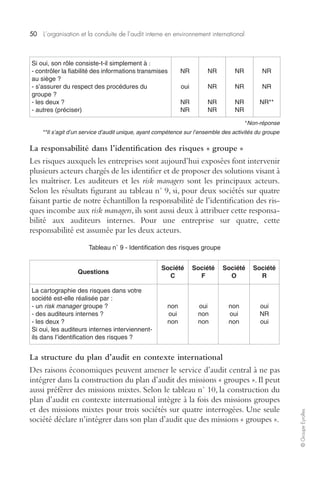 50 L’organisation et la conduite de l’audit interne en environnement international 
© Groupe Eyrolles 
NR 
NR 
NR** 
*Non-réponse 
Si oui, son rôle consiste-t-il simplement à : 
- contrôler la fiabilité des informations transmises 
au siège ? 
- s’assurer du respect des procédures du 
groupe ? 
- les deux ? 
- autres (préciser) 
NR 
oui 
NR 
NR 
NR 
NR 
NR 
NR 
NR 
NR 
NR 
NR 
**Il s’agit d’un service d’audit unique, ayant compétence sur l’ensemble des activités du groupe 
La responsabilité dans l’identification des risques « groupe » 
Les risques auxquels les entreprises sont aujourd’hui exposées font intervenir 
plusieurs acteurs chargés de les identifier et de proposer des solutions visant à 
les maîtriser. Les auditeurs et les risk managers sont les principaux acteurs. 
Selon les résultats figurant au tableau n° 9, si, pour deux sociétés sur quatre 
faisant partie de notre échantillon la responsabilité de l’identification des ris-ques 
incombe aux risk managers, ils sont aussi deux à attribuer cette responsa-bilité 
aux auditeurs internes. Pour une entreprise sur quatre, cette 
responsabilité est assumée par les deux acteurs. 
Tableau n° 9 - Identification des risques groupe 
Questions 
Société 
C 
Société 
F 
Société 
O 
Société 
R 
La cartographie des risques dans votre 
société est-elle réalisée par : 
- un risk manager groupe ? 
- des auditeurs internes ? 
- les deux ? 
Si oui, les auditeurs internes interviennent-ils 
dans l’identification des risques ? 
non 
oui 
non 
oui 
non 
non 
non 
oui 
non 
oui 
NR 
oui 
La structure du plan d’audit en contexte international 
Des raisons économiques peuvent amener le service d’audit central à ne pas 
intégrer dans la construction du plan d’audit des missions « groupes ». Il peut 
aussi préférer des missions mixtes. Selon le tableau n° 10, la construction du 
plan d’audit en contexte international intègre à la fois des missions groupes 
et des missions mixtes pour trois sociétés sur quatre interrogées. Une seule 
société déclare n’intégrer dans son plan d’audit que des missions « groupes ». 
 