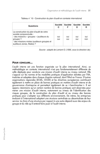 Organisation et méthodologie de l’audit interne 51 
© Groupe Eyrolles 
Tableau n° 10 - Construction du plan d’audit en contexte international 
Société 
C 
Société 
F 
Société 
O 
Société 
R 
La construction du plan d’audit de votre 
société comprend-elle : 
- des missions « groupes » (auditeurs du 
groupe) ? 
- des missions mixtes (auditeurs groupes et 
auditeurs zones, filiales) ? 
oui 
oui 
oui 
oui 
oui 
oui 
oui 
non 
Source : adapté de Lemant O. (1995, sous la direction de). 
Questions 
POUR CONCLURE… 
L’audit interne est une fonction organisée sur le plan international. Ainsi, sa 
méthodologie en contexte international n’est pas fondamentalement différente de 
celle déployée pour conduire une mission d’audit interne au niveau national. Elle 
s’appuie sur les normes et les modalités pratiques d’application édictées par l’IIA, 
traduites et adaptées dans chaque chapitre national, dont l’IfAcI en France. D’autres 
organisations régionales (ECIIA, OCDE) et les directives européennes contribuent 
également à mettre en place de bonnes pratiques en matière d’audit interne et de 
gouvernance d’entreprise et permettent également de se « benchmarker ». Il est 
apparu néanmoins qu’un certain nombre de bonnes pratiques sont observées pour 
mener une mission d’audit interne, notamment au niveau de l’identification des 
risques groupes, de la construction du plan d’audit et au niveau des bonnes 
pratiques pour s’adapter aux différents environnements. De même, les entreprises 
évoluant à l’international adoptent une structure centralisée ou décentralisée de leur 
service. Le choix d’une structure par rapport à une autre dépend aussi des enjeux du 
groupe et du rôle qu’il entend faire jouer à l’audit interne. 
 