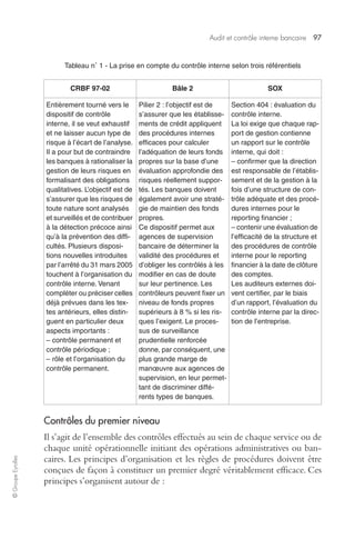 Audit et contrôle interne bancaire 97 
© Groupe Eyrolles 
Tableau n° 1 - La prise en compte du contrôle interne selon trois référentiels 
CRBF 97-02 Bâle 2 SOX 
Entièrement tourné vers le 
dispositif de contrôle 
interne, il se veut exhaustif 
et ne laisser aucun type de 
risque à l’écart de l’analyse. 
Il a pour but de contraindre 
les banques à rationaliser la 
gestion de leurs risques en 
formalisant des obligations 
qualitatives. L’objectif est de 
s’assurer que les risques de 
toute nature sont analysés 
et surveillés et de contribuer 
à la détection précoce ainsi 
qu’à la prévention des diffi-cultés. 
Plusieurs disposi-tions 
nouvelles introduites 
par l’arrêté du 31 mars 2005 
touchent à l’organisation du 
contrôle interne. Venant 
compléter ou préciser celles 
déjà prévues dans les tex-tes 
antérieurs, elles distin-guent 
en particulier deux 
aspects importants : 
– contrôle permanent et 
contrôle périodique ; 
– rôle et l’organisation du 
contrôle permanent. 
Pilier 2 : l’objectif est de 
s’assurer que les établisse-ments 
de crédit appliquent 
des procédures internes 
efficaces pour calculer 
l’adéquation de leurs fonds 
propres sur la base d’une 
évaluation approfondie des 
risques réellement suppor-tés. 
Les banques doivent 
également avoir une straté-gie 
de maintien des fonds 
propres. 
Ce dispositif permet aux 
agences de supervision 
bancaire de déterminer la 
validité des procédures et 
d’obliger les contrôlés à les 
modifier en cas de doute 
sur leur pertinence. Les 
contrôleurs peuvent fixer un 
niveau de fonds propres 
supérieurs à 8 % si les ris-ques 
l’exigent. Le proces-sus 
de surveillance 
prudentielle renforcée 
donne, par conséquent, une 
plus grande marge de 
manoeuvre aux agences de 
supervision, en leur permet-tant 
de discriminer diffé-rents 
types de banques. 
Section 404 : évaluation du 
contrôle interne. 
La loi exige que chaque rap-port 
de gestion contienne 
un rapport sur le contrôle 
interne, qui doit : 
– confirmer que la direction 
est responsable de l’établis-sement 
et de la gestion à la 
fois d’une structure de con-trôle 
adéquate et des procé-dures 
internes pour le 
reporting financier ; 
– contenir une évaluation de 
l’efficacité de la structure et 
des procédures de contrôle 
interne pour le reporting 
financier à la date de clôture 
des comptes. 
Les auditeurs externes doi-vent 
certifier, par le biais 
d’un rapport, l’évaluation du 
contrôle interne par la direc-tion 
de l’entreprise. 
Contrôles du premier niveau 
Il s’agit de l’ensemble des contrôles effectués au sein de chaque service ou de 
chaque unité opérationnelle initiant des opérations administratives ou ban-caires. 
Les principes d’organisation et les règles de procédures doivent être 
conçues de façon à constituer un premier degré véritablement efficace. Ces 
principes s’organisent autour de : 
 