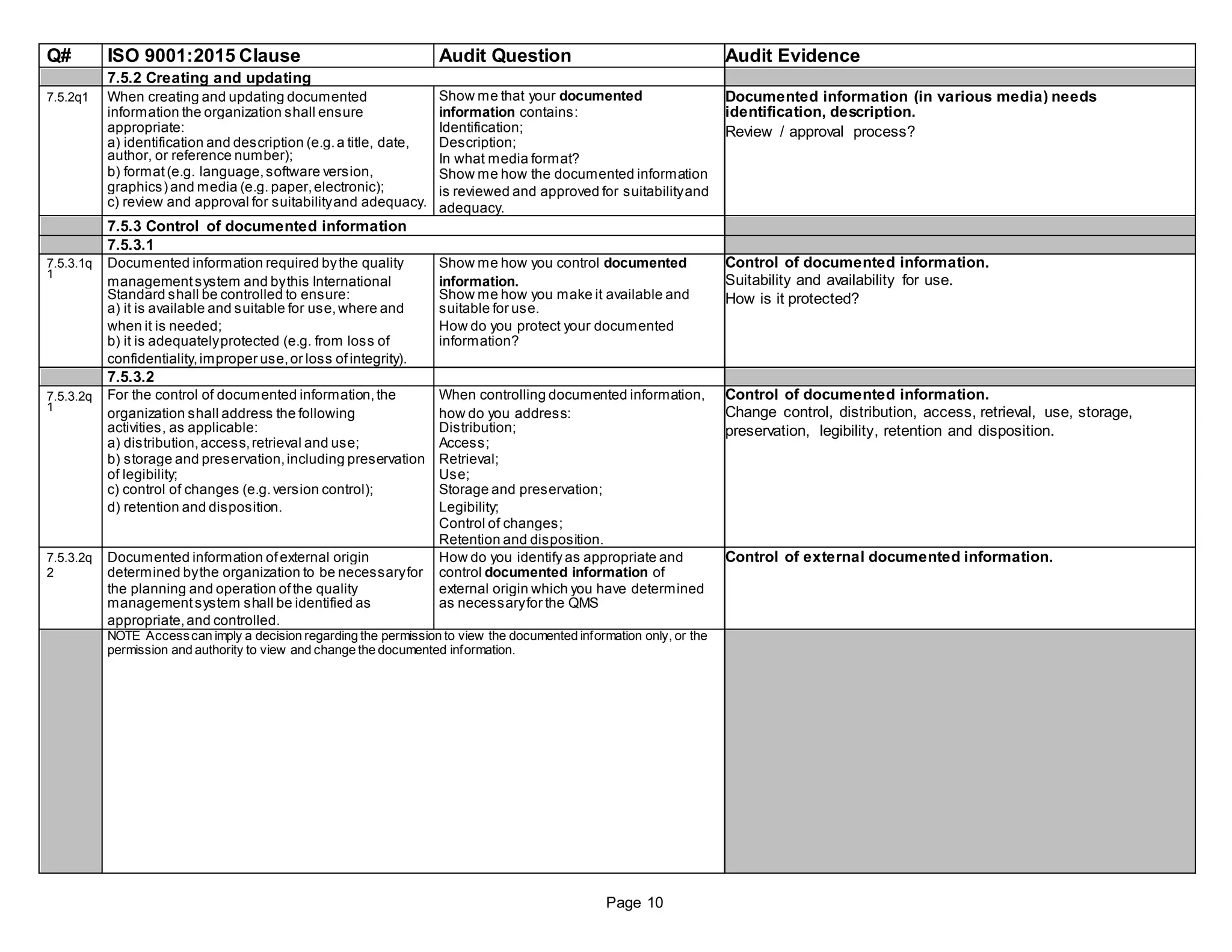 Q# ISO 9001:2015 Clause Audit Question Audit Evidence
7.5.2 Creating and updating
7.5.2q1 When creating and updating documented Show me that your documented Documented information (in various media) needs
information the organization shall ensure information contains: identification, description.
appropriate: Identification; Review / approval process?
a) identification and description (e.g.a title, date, Description;
author, or reference number); In what media format?
b) format(e.g. language,software version, Show me how the documented information
graphics) and media (e.g. paper,electronic); is reviewed and approved for suitabilityand
c) review and approval for suitabilityand adequacy. adequacy.
7.5.3 Control of documented information
7.5.3.1
7.5.3.1q Documented information required bythe quality Show me how you control documented Control of documented information.
1
managementsystem and bythis International information. Suitability and availability for use.
Standard shall be controlled to ensure: Show me how you make it available and How is it protected?
a) it is available and suitable for use,where and suitable for use.
when it is needed; How do you protect your documented
b) it is adequatelyprotected (e.g. from loss of information?
confidentiality,improper use,or loss ofintegrity).
7.5.3.2
7.5.3.2q For the control of documented information,the When controlling documented information, Control of documented information.
1
organization shall address the following how do you address: Change control, distribution, access, retrieval, use, storage,
activities, as applicable: Distribution; preservation, legibility, retention and disposition.
a) distribution,access,retrieval and use; Access;
b) storage and preservation,including preservation Retrieval;
of legibility; Use;
c) control of changes (e.g.version control); Storage and preservation;
d) retention and disposition. Legibility;
Control of changes;
Retention and disposition.
7.5.3.2q Documented information ofexternal origin How do you identify as appropriate and Control of external documented information.
2 determined bythe organization to be necessaryfor control documented information of
the planning and operation ofthe quality external origin which you have determined
managementsystem shall be identified as as necessaryfor the QMS
appropriate,and controlled.
NOTE Accesscan imply a decision regarding the permission to view the documented information only, or the
permission and authority to view and change the documented information.
Page 10
 