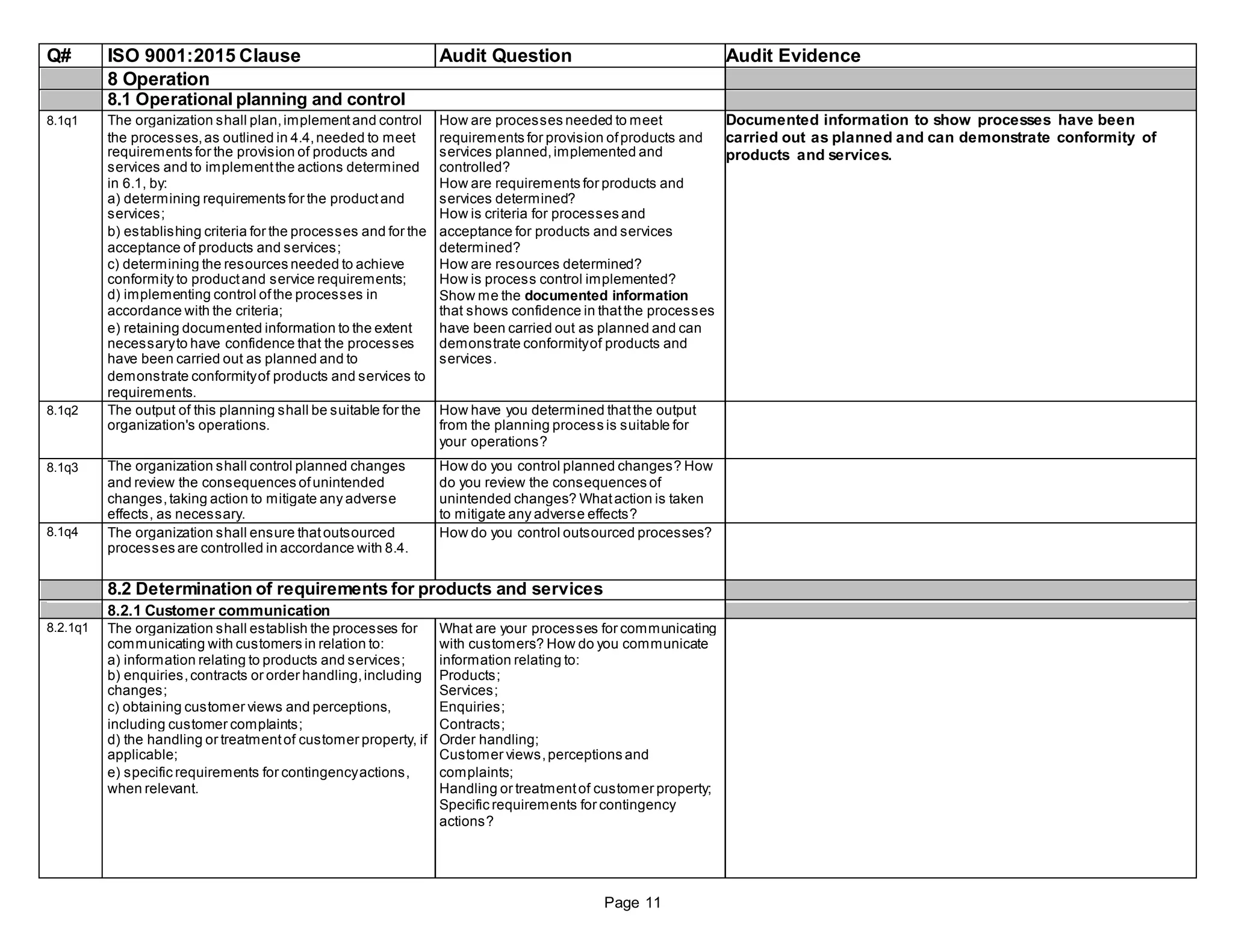Q# ISO 9001:2015 Clause Audit Question Audit Evidence
8 Operation
8.1 Operational planning and control
8.1q1 The organization shall plan,implementand control How are processes needed to meet Documented information to show processes have been
the processes,as outlined in 4.4,needed to meet requirements for provision ofproducts and carried out as planned and can demonstrate conformity of
requirements for the provision of products and services planned,implemented and products and services.
services and to implementthe actions determined controlled?
in 6.1, by: How are requirements for products and
a) determining requirements for the productand services determined?
services; How is criteria for processes and
b) establishing criteria for the processes and for the acceptance for products and services
acceptance of products and services; determined?
c) determining the resources needed to achieve How are resources determined?
conformity to productand service requirements; How is process control implemented?
d) implementing control ofthe processes in Show me the documented information
accordance with the criteria; that shows confidence in thatthe processes
e) retaining documented information to the extent have been carried out as planned and can
necessaryto have confidence that the processes demonstrate conformityof products and
have been carried out as planned and to services.
demonstrate conformityof products and services to
requirements.
8.1q2 The output of this planning shall be suitable for the How have you determined thatthe output
organization's operations. from the planning process is suitable for
your operations?
8.1q3 The organization shall control planned changes How do you control planned changes? How
and review the consequences ofunintended do you review the consequences of
changes,taking action to mitigate any adverse unintended changes? Whataction is taken
effects, as necessary. to mitigate any adverse effects?
8.1q4 The organization shall ensure thatoutsourced How do you control outsourced processes?
processes are controlled in accordance with 8.4.
8.2 Determination of requirements for products and services
8.2.1 Customer communication
8.2.1q1 The organization shall establish the processes for What are your processes for communicating
communicating with customers in relation to: with customers? How do you communicate
a) information relating to products and services; information relating to:
b) enquiries,contracts or order handling,including Products;
changes; Services;
c) obtaining customer views and perceptions, Enquiries;
including customer complaints; Contracts;
d) the handling or treatmentof customer property, if Order handling;
applicable; Customer views,perceptions and
e) specific requirements for contingencyactions, complaints;
when relevant. Handling or treatmentof customer property;
Specific requirements for contingency
actions?
Page 11
 