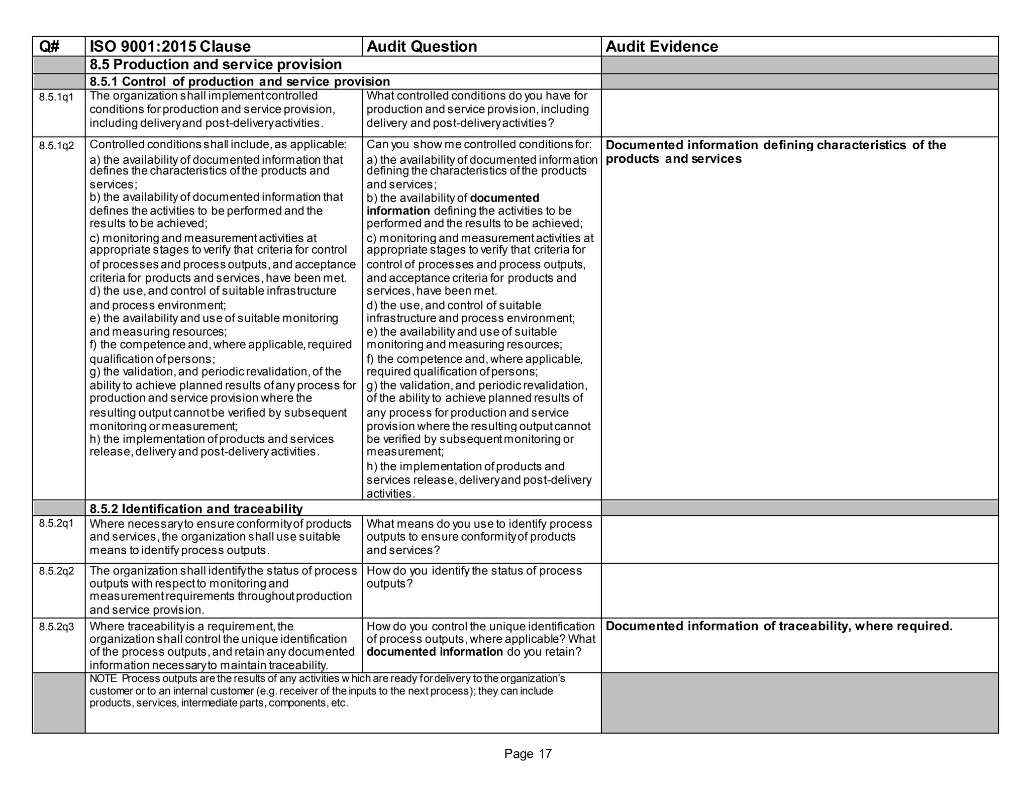 Q# ISO 9001:2015 Clause Audit Question Audit Evidence
8.5 Production and service provision
8.5.1 Control of production and service provision
8.5.1q1 The organization shall implementcontrolled What controlled conditions do you have for
conditions for production and service provision, production and service provision,including
including deliveryand post-deliveryactivities. delivery and post-deliveryactivities?
8.5.1q2 Controlled conditions shall include,as applicable: Can you show me controlled conditions for: Documented information defining characteristics of the
a) the availability of documented information that a) the availability of documented information products and services
defines the characteristics ofthe products and defining the characteristics ofthe products
services; and services;
b) the availability of documented information that b) the availability of documented
defines the activities to be performed and the information defining the activities to be
results to be achieved; performed and the results to be achieved;
c) monitoring and measurementactivities at c) monitoring and measurementactivities at
appropriate stages to verify that criteria for control appropriate stages to verify that criteria for
of processes and process outputs,and acceptance control of processes and process outputs,
criteria for products and services,have been met. and acceptance criteria for products and
d) the use,and control of suitable infrastructure services,have been met.
and process environment; d) the use,and control of suitable
e) the availability and use of suitable monitoring infrastructure and process environment;
and measuring resources; e) the availability and use of suitable
f) the competence and,where applicable,required monitoring and measuring resources;
qualification ofpersons; f) the competence and,where applicable,
g) the validation,and periodic revalidation,of the required qualification ofpersons;
ability to achieve planned results ofany process for g) the validation,and periodic revalidation,
production and service provision where the of the ability to achieve planned results of
resulting outputcannotbe verified by subsequent any process for production and service
monitoring or measurement; provision where the resulting outputcannot
h) the implementation ofproducts and services be verified by subsequentmonitoring or
release,delivery and post-delivery activities. measurement;
h) the implementation ofproducts and
services release,deliveryand post-delivery
activities.
8.5.2 Identification and traceability
8.5.2q1 Where necessaryto ensure conformityof products What means do you use to identify process
and services,the organization shall use suitable outputs to ensure conformityof products
means to identify process outputs. and services?
8.5.2q2 The organization shall identifythe status of process How do you identify the status of process
outputs with respectto monitoring and outputs?
measurementrequirements throughoutproduction
and service provision.
8.5.2q3 Where traceabilityis a requirement,the How do you control the unique identification Documented information of traceability, where required.
organization shall control the unique identification of process outputs,where applicable? What
of the process outputs,and retain any documented documented information do you retain?
information necessaryto maintain traceability.
NOTE Process outputs are the results of any activities w hich are ready fordelivery to the organization’s
customer or to an internal customer (e.g. receiver of the inputs to the next process); they can include
products, services, intermediate parts, components, etc.
Page 17
 