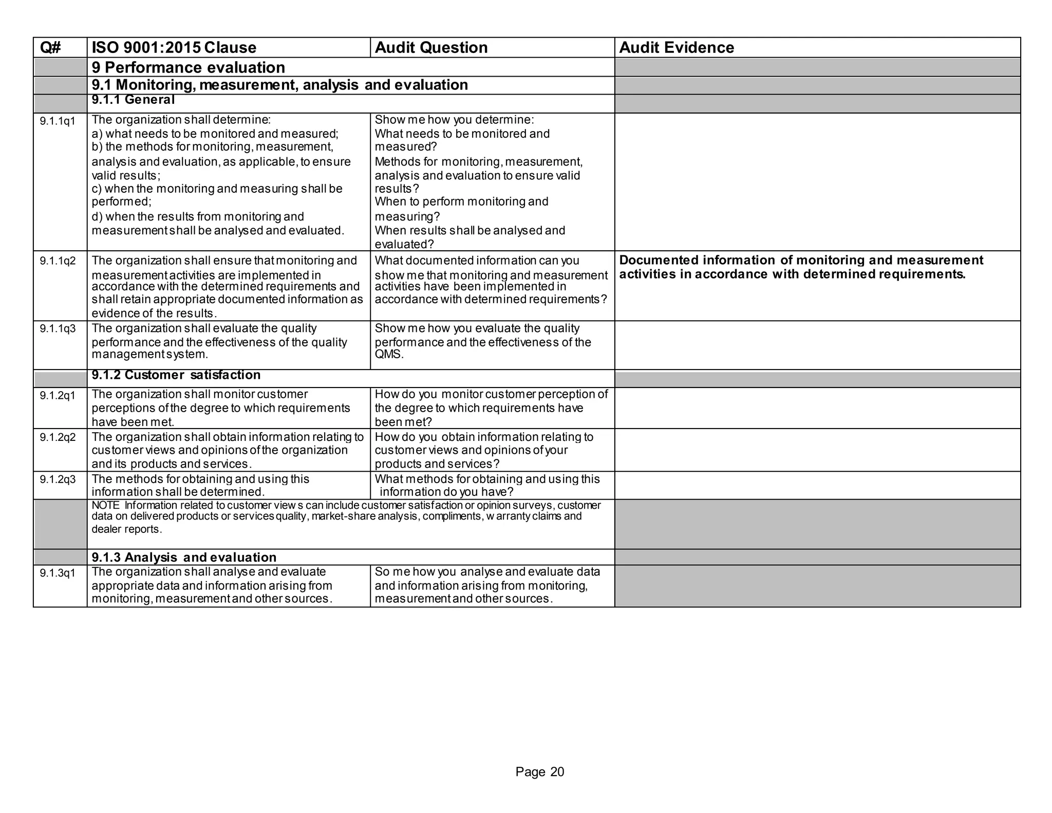 Q# ISO 9001:2015 Clause Audit Question Audit Evidence
9 Performance evaluation
9.1 Monitoring, measurement, analysis and evaluation
9.1.1 General
9.1.1q1 The organization shall determine: Show me how you determine:
a) what needs to be monitored and measured; What needs to be monitored and
b) the methods for monitoring,measurement, measured?
analysis and evaluation,as applicable,to ensure Methods for monitoring,measurement,
valid results; analysis and evaluation to ensure valid
c) when the monitoring and measuring shall be results?
performed; When to perform monitoring and
d) when the results from monitoring and measuring?
measurementshall be analysed and evaluated. When results shall be analysed and
evaluated?
9.1.1q2 The organization shall ensure thatmonitoring and What documented information can you Documented information of monitoring and measurement
measurementactivities are implemented in show me that monitoring and measurement activities in accordance with determined requirements.
accordance with the determined requirements and activities have been implemented in
shall retain appropriate documented information as accordance with determined requirements?
evidence of the results.
9.1.1q3 The organization shall evaluate the quality Show me how you evaluate the quality
performance and the effectiveness of the quality performance and the effectiveness of the
managementsystem. QMS.
9.1.2 Customer satisfaction
9.1.2q1 The organization shall monitor customer How do you monitor customer perception of
perceptions ofthe degree to which requirements the degree to which requirements have
have been met. been met?
9.1.2q2 The organization shall obtain information relating to How do you obtain information relating to
customer views and opinions ofthe organization customer views and opinions ofyour
and its products and services. products and services?
9.1.2q3 The methods for obtaining and using this What methods for obtaining and using this
information shall be determined. information do you have?
NOTE Information related to customer view s can include customer satisfaction or opinion surveys, customer
data on delivered products or servicesquality, market-share analysis, compliments, w arrantyclaims and
dealer reports.
9.1.3 Analysis and evaluation
9.1.3q1 The organization shall analyse and evaluate So me how you analyse and evaluate data
appropriate data and information arising from and information arising from monitoring,
monitoring,measurementand other sources. measurementand other sources.
Page 20
 