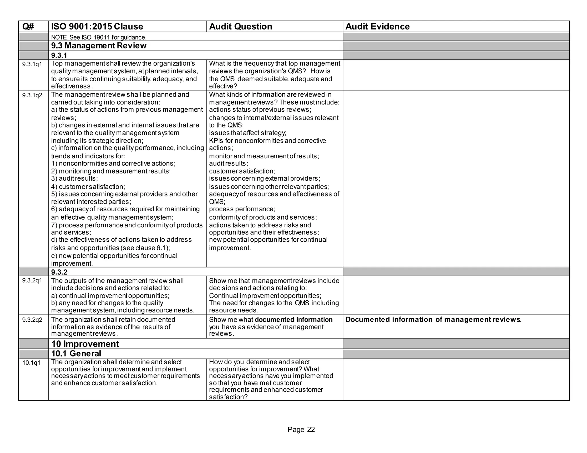 Q# ISO 9001:2015 Clause Audit Question Audit Evidence
NOTE See ISO 19011 for guidance.
9.3 Management Review
9.3.1
9.3.1q1 Top managementshall review the organization's What is the frequency that top management
quality managementsystem,atplanned intervals, reviews the organization's QMS? How is
to ensure its continuing suitability,adequacy, and the QMS deemed suitable,adequate and
effectiveness. effective?
9.3.1q2 The managementreview shall be planned and What kinds of information are reviewed in
carried out taking into consideration: managementreviews? These mustinclude:
a) the status of actions from previous management actions status ofprevious reviews;
reviews; changes to internal/external issues relevant
b) changes in external and internal issues thatare to the QMS;
relevant to the quality managementsystem issues thataffect strategy;
including its strategic direction; KPIs for nonconformities and corrective
c) information on the quality performance,including actions;
trends and indicators for: monitor and measurementofresults;
1) nonconformities and corrective actions; auditresults;
2) monitoring and measurementresults; customer satisfaction;
3) auditresults; issues concerning external providers;
4) customer satisfaction; issues concerning other relevantparties;
5) issues concerning external providers and other adequacyof resources and effectiveness of
relevant interested parties; QMS;
6) adequacyof resources required for maintaining process performance;
an effective quality managementsystem; conformity of products and services;
7) process performance and conformityof products actions taken to address risks and
and services; opportunities and their effectiveness;
d) the effectiveness of actions taken to address new potential opportunities for continual
risks and opportunities (see clause 6.1); improvement.
e) new potential opportunities for continual
improvement.
9.3.2
9.3.2q1 The outputs of the managementreview shall Show me that managementreviews include
include decisions and actions related to: decisions and actions relating to:
a) continual improvementopportunities; Continual improvementopportunities;
b) any need for changes to the quality The need for changes to the QMS including
managementsystem,including resource needs. resource needs.
9.3.2q2 The organization shall retain documented Show me what documented information Documented information of management reviews.
information as evidence ofthe results of you have as evidence of management
managementreviews. reviews.
10 Improvement
10.1 General
10.1q1 The organization shall determine and select How do you determine and select
opportunities for improvementand implement opportunities for improvement? What
necessaryactions to meetcustomer requirements necessaryactions have you implemented
and enhance customer satisfaction. so that you have met customer
requirements and enhanced customer
satisfaction?
Page 22
 