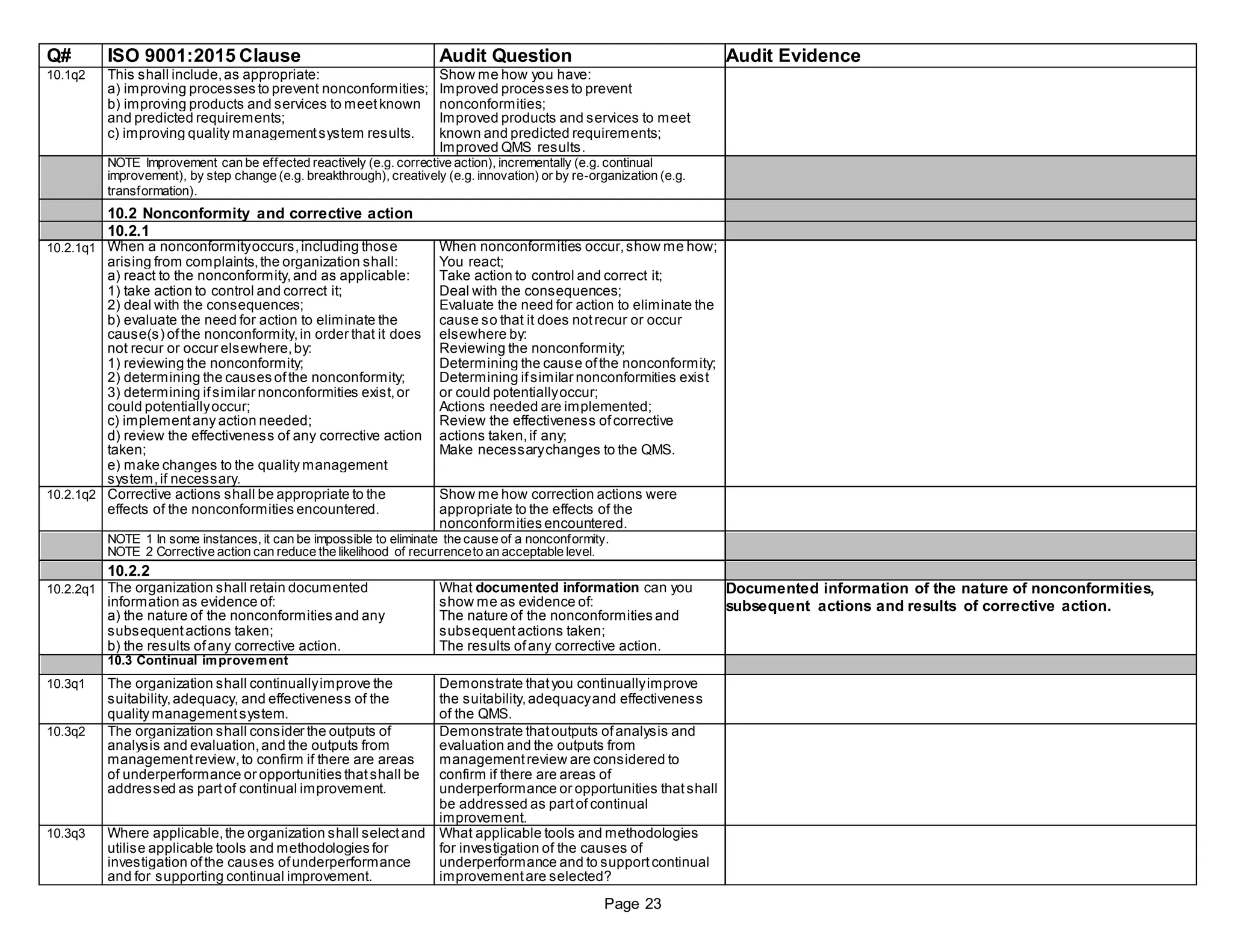 Q# ISO 9001:2015 Clause Audit Question Audit Evidence
10.1q2 This shall include,as appropriate: Show me how you have:
a) improving processes to prevent nonconformities; Improved processes to prevent
b) improving products and services to meetknown nonconformities;
and predicted requirements; Improved products and services to meet
c) improving quality managementsystem results. known and predicted requirements;
Improved QMS results.
NOTE Improvement can be effected reactively (e.g. corrective action), incrementally (e.g. continual
improvement), by step change (e.g. breakthrough), creatively (e.g. innovation) or by re-organization (e.g.
transformation).
10.2 Nonconformity and corrective action
10.2.1
10.2.1q1 When a nonconformityoccurs,including those When nonconformities occur,show me how;
arising from complaints,the organization shall: You react;
a) react to the nonconformity,and as applicable: Take action to control and correct it;
1) take action to control and correct it; Deal with the consequences;
2) deal with the consequences; Evaluate the need for action to eliminate the
b) evaluate the need for action to eliminate the cause so that it does notrecur or occur
cause(s) ofthe nonconformity,in order that it does elsewhere by:
not recur or occur elsewhere,by: Reviewing the nonconformity;
1) reviewing the nonconformity; Determining the cause ofthe nonconformity;
2) determining the causes ofthe nonconformity; Determining ifsimilar nonconformities exist
3) determining ifsimilar nonconformities exist,or or could potentiallyoccur;
could potentiallyoccur; Actions needed are implemented;
c) implementany action needed; Review the effectiveness ofcorrective
d) review the effectiveness of any corrective action actions taken,if any;
taken; Make necessarychanges to the QMS.
e) make changes to the quality management
system,if necessary.
10.2.1q2 Corrective actions shall be appropriate to the Show me how correction actions were
effects of the nonconformities encountered. appropriate to the effects of the
nonconformities encountered.
NOTE 1 In some instances, it can be impossible to eliminate the cause of a nonconformity.
NOTE 2 Corrective action can reduce the likelihood of recurrenceto an acceptable level.
10.2.2
10.2.2q1 The organization shall retain documented What documented information can you Documented information of the nature of nonconformities,
information as evidence of: show me as evidence of: subsequent actions and results of corrective action.
a) the nature of the nonconformities and any The nature of the nonconformities and
subsequentactions taken; subsequentactions taken;
b) the results ofany corrective action. The results ofany corrective action.
10.3 Continual improvement
10.3q1 The organization shall continuallyimprove the Demonstrate thatyou continuallyimprove
suitability,adequacy, and effectiveness of the the suitability,adequacyand effectiveness
quality managementsystem. of the QMS.
10.3q2 The organization shall consider the outputs of Demonstrate thatoutputs ofanalysis and
analysis and evaluation,and the outputs from evaluation and the outputs from
managementreview,to confirm if there are areas managementreview are considered to
of underperformance or opportunities thatshall be confirm if there are areas of
addressed as partof continual improvement. underperformance or opportunities thatshall
be addressed as partof continual
improvement.
10.3q3 Where applicable,the organization shall selectand What applicable tools and methodologies
utilise applicable tools and methodologies for for investigation of the causes of
investigation ofthe causes ofunderperformance underperformance and to supportcontinual
and for supporting continual improvement. improvementare selected?
Page 23
 