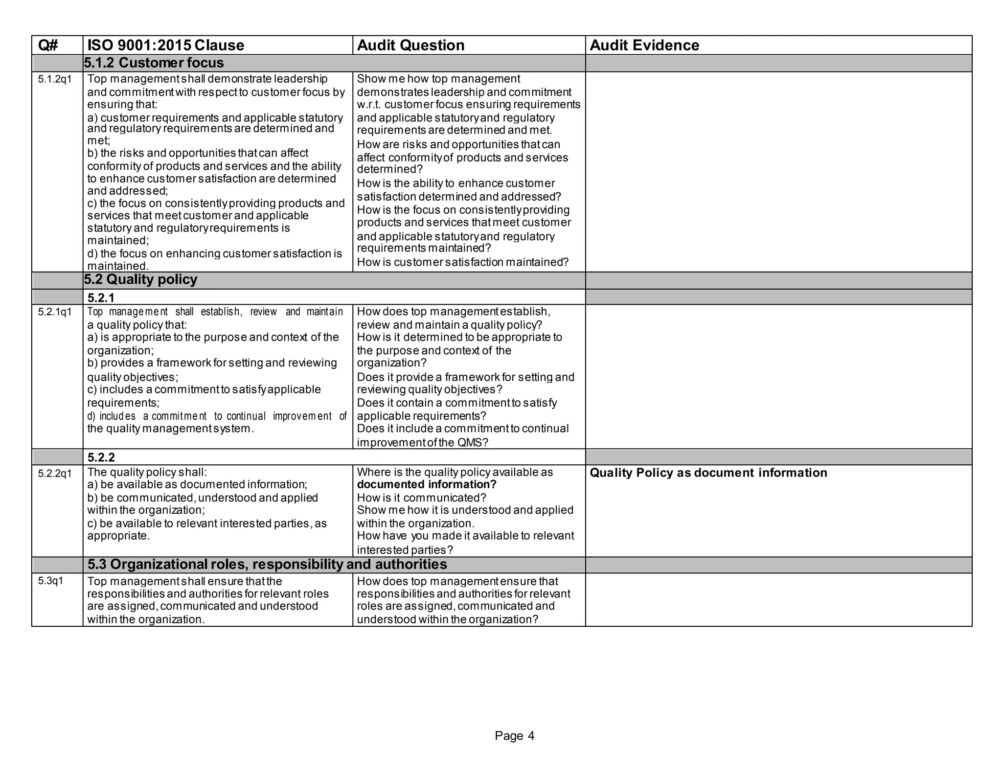 Q# ISO 9001:2015 Clause Audit Question Audit Evidence
5.1.2 Customer focus
5.1.2q1 Top managementshall demonstrate leadership Show me how top management
and commitmentwith respectto customer focus by demonstrates leadership and commitment
ensuring that: w.r.t. customer focus ensuring requirements
a) customer requirements and applicable statutory and applicable statutoryand regulatory
and regulatory requirements are determined and requirements are determined and met.
met; How are risks and opportunities thatcan
b) the risks and opportunities thatcan affect affect conformityof products and services
conformity of products and services and the ability determined?
to enhance customer satisfaction are determined How is the ability to enhance customer
and addressed;
satisfaction determined and addressed?
c) the focus on consistentlyproviding products and
How is the focus on consistentlyproviding
services that meetcustomer and applicable
products and services thatmeet customer
statutory and regulatoryrequirements is
and applicable statutoryand regulatorymaintained;
requirements maintained?
d) the focus on enhancing customer satisfaction is
How is customer satisfaction maintained?maintained.
5.2 Quality policy
5.2.1
5.2.1q1 Top management shall establish, review and maintain How does top managementestablish,
a quality policy that: review and maintain a quality policy?
a) is appropriate to the purpose and context of the How is it determined to be appropriate to
organization; the purpose and context of the
b) provides a framework for setting and reviewing organization?
quality objectives; Does it provide a framework for setting and
c) includes a commitmentto satisfyapplicable reviewing quality objectives?
requirements; Does it contain a commitmentto satisfy
d) includes a commitment to continual improvem ent of applicable requirements?
the quality managementsystem. Does it include a commitmentto continual
improvementofthe QMS?
5.2.2
5.2.2q1 The quality policy shall: Where is the quality policy available as Quality Policy as document information
a) be available as documented information; documented information?
b) be communicated,understood and applied How is it communicated?
within the organization; Show me how it is understood and applied
c) be available to relevant interested parties,as within the organization.
appropriate. How have you made it available to relevant
interested parties?
5.3 Organizational roles, responsibility and authorities
5.3q1 Top managementshall ensure thatthe How does top managementensure that
responsibilities and authorities for relevant roles responsibilities and authorities for relevant
are assigned,communicated and understood roles are assigned,communicated and
within the organization. understood within the organization?
Page 4
 