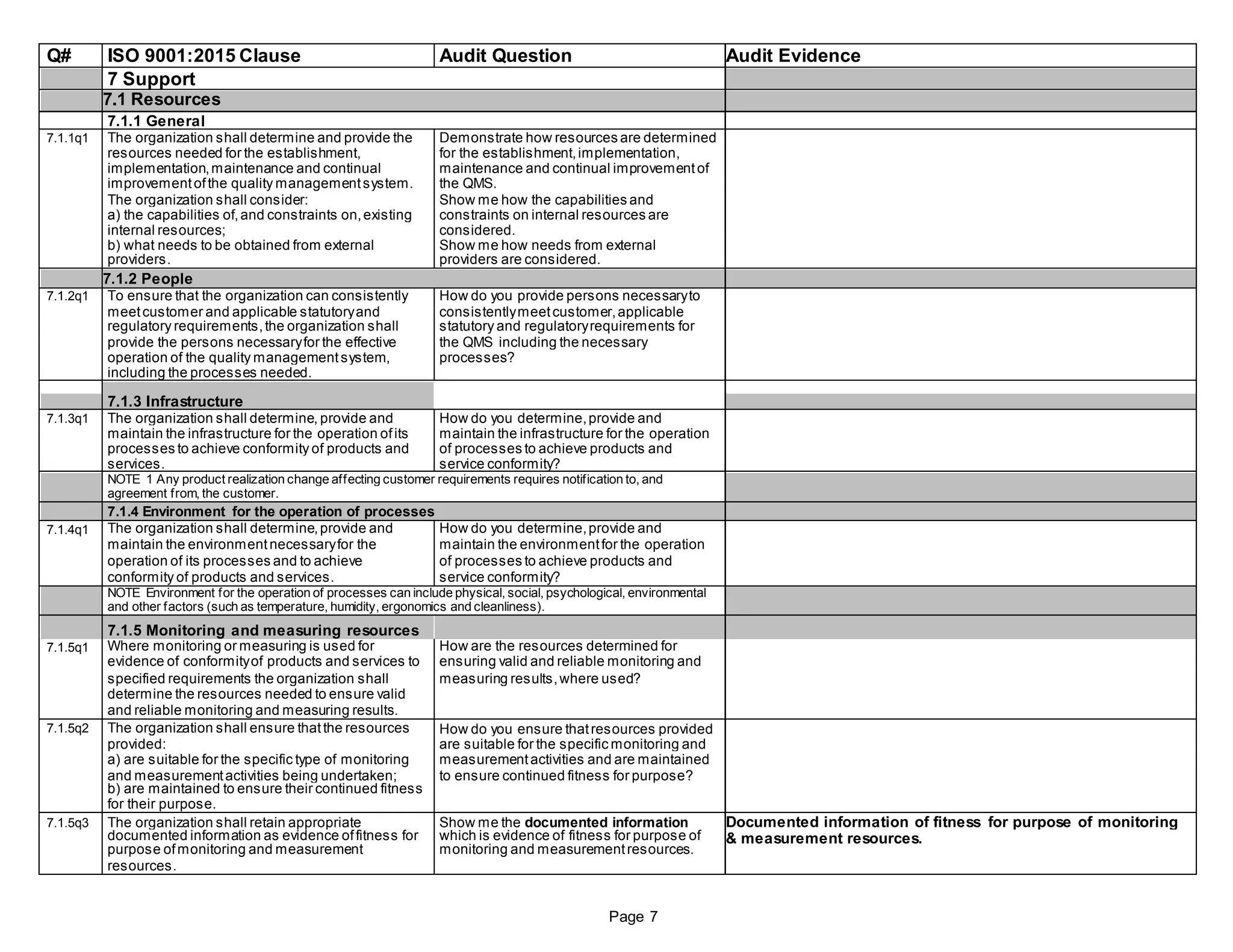 Q# ISO 9001:2015 Clause Audit Question Audit Evidence
7 Support
7.1 Resources
7.1.1 General
7.1.1q1 The organization shall determine and provide the Demonstrate how resources are determined
resources needed for the establishment, for the establishment,implementation,
implementation,maintenance and continual maintenance and continual improvementof
improvementofthe quality managementsystem. the QMS.
The organization shall consider: Show me how the capabilities and
a) the capabilities of,and constraints on,existing constraints on internal resources are
internal resources; considered.
b) what needs to be obtained from external Show me how needs from external
providers. providers are considered.
7.1.2 People
7.1.2q1 To ensure that the organization can consistently How do you provide persons necessaryto
meetcustomer and applicable statutoryand consistentlymeetcustomer,applicable
regulatory requirements,the organization shall statutory and regulatoryrequirements for
provide the persons necessaryfor the effective the QMS including the necessary
operation of the quality managementsystem, processes?
including the processes needed.
7.1.3 Infrastructure
7.1.3q1 The organization shall determine, provide and How do you determine,provide and
maintain the infrastructure for the operation ofits maintain the infrastructure for the operation
processes to achieve conformity of products and of processes to achieve products and
services. service conformity?
NOTE 1 Any product realization change affecting customer requirements requires notification to, and
agreement from, the customer.
7.1.4 Environment for the operation of processes
7.1.4q1 The organization shall determine,provide and How do you determine,provide and
maintain the environmentnecessaryfor the maintain the environmentfor the operation
operation of its processes and to achieve of processes to achieve products and
conformity of products and services. service conformity?
NOTE Environment for the operation of processes can include physical, social, psychological, environmental
and other factors (such as temperature, humidity, ergonomics and cleanliness).
7.1.5 Monitoring and measuring resources
7.1.5q1 Where monitoring or measuring is used for How are the resources determined for
evidence of conformityof products and services to ensuring valid and reliable monitoring and
specified requirements the organization shall measuring results,where used?
determine the resources needed to ensure valid
and reliable monitoring and measuring results.
7.1.5q2 The organization shall ensure thatthe resources How do you ensure thatresources provided
provided: are suitable for the specific monitoring and
a) are suitable for the specific type of monitoring measurementactivities and are maintained
and measurementactivities being undertaken; to ensure continued fitness for purpose?
b) are maintained to ensure their continued fitness
for their purpose.
7.1.5q3 The organization shall retain appropriate Show me the documented information Documented information of fitness for purpose of monitoring
documented information as evidence offitness for which is evidence of fitness for purpose of & measurement resources.
purpose ofmonitoring and measurement monitoring and measurementresources.
resources.
Page 7
 