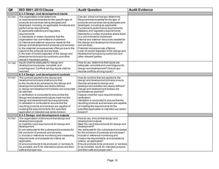 Q# ISO 9001:2015 Clause Audit Question Audit Evidence
8.3.3 Design and development inputs
8.3.3q1 The organization shall determine: Can you show me how you determine:
a) requirements essential for the specific type of Requirements essential for the type of
products and services being designed and products and services being designed and
developed,including,as applicable,functional and developed,including as applicable:
performance requirements; Functional & performance requirements;
b) applicable statutoryand regulatory Statutory and regulatoryrequirements;
requirements; Standards or codes of practice where there
c) standards or codes ofpractice that the is a commitmentto implement;
organization has committed to implement; Internal and external resources needed for
d) internal and external resource needs for the the design and developmentofproducts
design and developmentof products and services; and services;
e) the potential consequences offailure due to the Potential consequences offailure;
nature of the products and services; Level of control expected of the design and
f) the level of control expected of the design and developmentprocess bycustomers and
developmentprocess bycustomers and other other relevant parties.
relevant interested parties.
8.3.3q2 Inputs shall be adequate for design and How do you determine thatinputs are
developmentpurposes,complete,and adequate,complete and unambiguous for
unambiguous.Conflicts among inputs shall be design and development? How do you
resolved. resolve conflicts among inputs?
8.3.4 Design and development controls
8.3.4q1 The controls applied to the design and How do controls that are applied to the
developmentprocess shall ensure that: design and development process ensure:
a) the results to be achieved by the design and Results achieved by design and
developmentactivities are clearly defined; developmentactivities are clearly defined?
b) design and developmentreviews are conducted Design and developmentreviews are
as planned; conducted as planned?
c) verification is conducted to ensure that the Outputs meetthe input requirements by
design and developmentoutputs have met the verification/
design and developmentinput requirements; Validation is conducted to ensure that the
d) validation is conducted to ensure that the resulting products and services are capable
resulting products and services are capable of of meeting the requirements for the
meeting the requirements for the specified specified application or intended use (when
application or intended use (when known). known)?
8.3.5 Design and development outputs
8.3.5q1 The organization shall ensure thatdesign and How do you ensure that design and
developmentoutputs: developmentoutputs:
a) meetthe inputrequirements for design and Meet the inputrequirements for design and
development; development?
b) are adequate for the subsequentprocesses for Are adequate for the subsequentprocesses
the provision of products and services; for the provision of products and services?
c) include or reference monitoring and measuring Include or reference monitoring and
requirements,and acceptance criteria,as measuring requirements,and acceptance
applicable; criteria, as applicable?
d) ensure products to be produced,or services to Ensure products to be produced,or services
be provided,are fit for intended purpose and their to be provided, are fit for intended purpose
safe and proper use. and their safe and proper use?
Page 14
 
