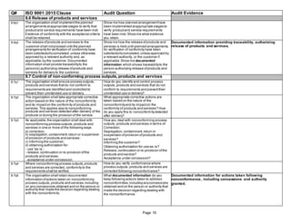 Q# ISO 9001:2015 Clause Audit Question Audit Evidence
8.6 Release of products and services
8.6q1 The organization shall implement the planned Show me how planned arrangementhave
arrangements atappropriate stages to verify that been implemented atappropriate stages to
productand service requirements have been met. verify productand service requirements
Evidence of conformity with the acceptance criteria have been met. Show me what evidence
shall be retained. you retain.
8.6q2 The release ofproducts and services to the Show me how the release ofproducts and Documented information providing traceability, authorizing
customer shall notproceed until the planned services is held until planned arrangements release of products and services.
arrangements for verification of conformity have for verification of conformity have been
been satisfactorilycompleted,unless otherwise satisfactorilycompleted,unless approved by
approved by a relevant authority and, as a relevant authority, or the customer if
applicable,by the customer.Documented applicable.Show me documented
information shall provide traceabilityto the information which shows traceabilityto the
person(s) authorizing release ofproducts and person authorizing release ofproducts and
services for delivery to the customer. services.
8.7 Control of non-conforming process outputs, products and services
8.7q1 The organization shall ensure process outputs, How do you identify and control process
products and services thatdo not conform to outputs,products and services that do not
requirements are identified and controlled to conform to requirements and preventtheir
prevent their unintended use or delivery. unintended use or delivery?
8.7q2 The organization shall take appropriate corrective What appropriate corrective actions are
action based on the nature of the nonconformity taken based on the nature of the
and its impacton the conformity of products and nonconformityand its impacton the
services.This applies also to nonconforming conformity of products and services? How
products and services detected after delivery of the do you apply this to nonconformitydetected
products or during the provision of the service. after delivery?
8.7q3 As applicable,the organization shall deal with How you deal with nonconforming process
nonconforming process outputs,products and outputs,products and services in terms of:
services in one or more of the following ways: Correction;
a) correction; Segregation,containment,return or
b) segregation, containment,return or suspension suspension ofprovision ofproducts and
of provision of products and services; services?
c) informing the customer; Informing the customer?
d) obtaining authorization for: Obtaining authorization for use as-is?
- use “as-is’; Release,continuation or re-provision ofthe
- release,continuation or re-provision ofthe
products and service?
products and services;
Acceptance under concession?
- acceptance under concession.
8.7q4 Where nonconforming process outputs,products How do you verify conformance where
and services are corrected, conformity to the process outputs,products and services are
requirements shall be verified. corrected following nonconformance?
8.7q5 The organization shall retain documented What documented information do you Documented information for actions taken following
information ofactions taken on nonconforming keep following actions taken to address nonconformance, including concessions and authority
process outputs,products and services,including nonconformities,including anyconcessions granted.
on any concessions obtained and on the person or obtained and on the person or authority that
authority that made the decision regarding dealing made the decision regarding dealing with
with the nonconformity. the nonconformance.
Page 19
 