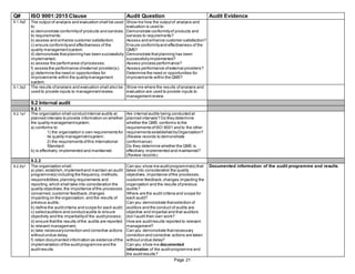 Q# ISO 9001:2015 Clause Audit Question Audit Evidence
9.1.3q2 The output of analysis and evaluation shall be used Show me how the outputof analysis and
to: evaluation is used to:
a) demonstrate conformityof products and services Demonstrate conformityof products and
to requirements; services to requirements?
b) assess and enhance customer satisfaction; Assess and enhance customer satisfaction?
c) ensure conformityand effectiveness of the Ensure conformityand effectiveness of the
quality managementsystem; QMS?
d) demonstrate thatplanning has been successfully Demonstrate thatplanning has been
implemented; successfullyimplemented?
e) assess the performance ofprocesses; Assess process performance?
f) assess the performance ofexternal provider(s); Assess performance ofexternal providers?
g) determine the need or opportunities for Determine the need or opportunities for
improvements within the qualitymanagement improvements within the QMS?
system.
9.1.3q3 The results ofanalysis and evaluation shall also be Show me where the results ofanalysis and
used to provide inputs to managementreview. evaluation are used to provide inputs to
managementreview.
9.2 Internal audit
9.2.1
9.2.1q1 The organization shall conductinternal audits at Are internal audits being conducted at
planned intervals to provide information on whether planned intervals? Do they determine
the quality managementsystem; whether the QMS conforms to the
a) conforms to: requirements ofISO 9001 and to the other
1) the organization’s own requirements for requirements established byOrganization?
its quality managementsystem; (Review records to demonstrate
2) the requirements ofthis International conformance)
Standard; Do they determine whether the QMS is
b) is effectively implemented and maintained. effectively implemented and maintained?
(Review records)
9.2.2
9.2.2q1 The organization shall: Can you show me auditprogramme(s) that Documented information of the audit programme and results
a) plan,establish,implementand maintain an audit takes into consideration the quality
programme(s) including the frequency, methods, objectives,importance ofthe processes,
responsibilities,planning requirements and customer feedback,changes impacting the
reporting,which shall take into consideration the organization and the results ofprevious
quality objectives,the importance ofthe processes audits?
concerned,customer feedback,changes Where are the audit criteria and scope for
impacting on the organization, and the results of each audit?
previous audits; Can you demonstrate thatselection of
b) define the auditcriteria and scope for each audit; auditors and the conduct of audits are
c) selectauditors and conduct audits to ensure objective and impartial and that auditors
objectivity and the impartialityof the auditprocess; don’taudit their own work?
d) ensure thatthe results ofthe audits are reported How are auditresults reported to relevant
to relevant management; management?
e) take necessarycorrection and corrective actions Can you demonstrate thatnecessary
withoutundue delay; correction and corrective actions are taken
f) retain documented information as evidence ofthe withoutundue delay?
implementation ofthe auditprogramme and the Can you show me documented
auditresults. information of the auditprogramme and
the auditresults?
Page 21
 