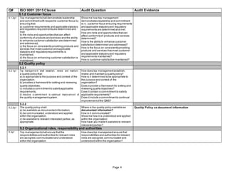 Q# ISO 9001:2015 Clause Audit Question Audit Evidence
5.1.2 Customer focus
5.1.2q1 Top managementshall demonstrate leadership Show me how top management
and commitmentwith respectto customer focus by demonstrates leadership and commitment
ensuring that: w.r.t. customer focus ensuring requirements
a) customer requirements and applicable statutory and applicable statutoryand regulatory
and regulatory requirements are determined and requirements are determined and met.
met; How are risks and opportunities thatcan
b) the risks and opportunities thatcan affect affect conformityof products and services
conformity of products and services and the ability determined?
to enhance customer satisfaction are determined How is the ability to enhance customer
and addressed;
satisfaction determined and addressed?
c) the focus on consistentlyproviding products and
How is the focus on consistentlyproviding
services that meetcustomer and applicable
products and services thatmeet customer
statutory and regulatoryrequirements is
and applicable statutoryand regulatorymaintained;
requirements maintained?
d) the focus on enhancing customer satisfaction is
How is customer satisfaction maintained?maintained.
5.2 Quality policy
5.2.1
5.2.1q1 Top management shall establish, review and maintain How does top managementestablish,
a quality policy that: review and maintain a quality policy?
a) is appropriate to the purpose and context of the How is it determined to be appropriate to
organization; the purpose and context of the
b) provides a framework for setting and reviewing organization?
quality objectives; Does it provide a framework for setting and
c) includes a commitmentto satisfyapplicable reviewing quality objectives?
requirements; Does it contain a commitmentto satisfy
d) includes a commitment to continual improvem ent of applicable requirements?
the quality managementsystem. Does it include a commitmentto continual
improvementofthe QMS?
5.2.2
5.2.2q1 The quality policy shall: Where is the quality policy available as Quality Policy as document information
a) be available as documented information; documented information?
b) be communicated,understood and applied How is it communicated?
within the organization; Show me how it is understood and applied
c) be available to relevant interested parties,as within the organization.
appropriate. How have you made it available to relevant
interested parties?
5.3 Organizational roles, responsibility and authorities
5.3q1 Top managementshall ensure thatthe How does top managementensure that
responsibilities and authorities for relevant roles responsibilities and authorities for relevant
are assigned,communicated and understood roles are assigned,communicated and
within the organization. understood within the organization?
Page 4
 