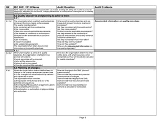 Q# ISO 9001:2015 Clause Audit Question Audit Evidence
NOTE Options to address risks and opportunities can include: avoiding risk, taking risk in order to pursue an
opportunity, eliminating the risk source, changing the likelihood or consequences, sharing the risk, or retaining
risk by informed decision.
6.2 Quality objectives and planning to achieve them
6.2.1
6.2.1q1 The organization shall establish qualityobjectives Where are the quality objectives and are Documented information on quality objectives
at relevant functions,levels and processes. these at all relevant functions,levels and
The quality objectives shall: processes?
a) be consistentwith the quality policy, Are they consistentwith the quality policy?
b) be measurable; Are they measureable?
c) take into accountapplicable requirements; Do they consider applicable requirements?
d) be relevant to conformity of products and Are they relevant to the conformity of
services and the enhancementofcustomer products and services and do they enhance
satisfaction; customer satisfaction?
e) be monitored; Are they monitored? How? How often?
f) be communicated; How are they communicated?
g) be updated as appropriate. How are they updated?
The organization shall retain documented Where is the documented information on
information on the quality objectives. the quality objectives?
6.2.2
6.2.2q1 When planning how to achieve its quality How does the organization determine what
objectives,the organization shall determine: will be done,with whatresources,when
a) what will be done; completed and how will results be evaluated
b) what resources will be required; for quality objectives?
c) who will be responsible;
d) when it will be completed;
e) how the results will be evaluated.
6.3 Planning of changes
6.3q1 Where the organization determines the need for How are changes to the QMS planned
change to the quality managementsystem (see systematically?
4.4) the change shall be carried out in a planned Demonstrate the purpose and potential
and systematic manner. consequences ofchanges;
The organization shall consider: Demonstrate the integrityof the QMS;
a) the purpose ofthe change and any of its Demonstrate how resources are made
potential consequences; available?
b) the integrity of the quality managementsystem; Demonstrate how responsibilityand
c) the availability of resources; authority is allocated or reallocated.
d) the allocation or reallocation ofresponsibilities
and authorities.
Page 6
 