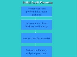 Initial Audit Planning

    Accept client and
   perform initial audit
         planning


 Understand the client’s
 business and industry



Assess client business risk



  Perform preliminary
  analytical procedures
 
