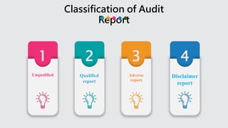 4321
Classification of Audit
Report
Unqualified Qualified
report
Adverse
report
Disclaimer
report
 