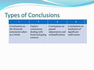 Types of Conclusions
1 2 3 4
Conclusions on
the financial
statements taken
as a whole
Explicit
conclusions
dealing with
fraud and going
concern
Conclusions on
passed
adjustments and
reclassifications
Conclusions on
resolution of
significant
audit issues
 