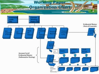 Working Paper
Organization Chart
Continuing
Audit
File
Current
Working
Paper File
Risk
Assessment
& Planning
Job
Administration
Work
Of
Others
Lead
Schedules
&
Substantive
Work
Financial
Reporting
Transaction
Processing
Cycles
Transaction
Processing
Cycles
Evidential Matter
(Test of Controls)
Assets
Liabilities
&
Equity
Profit
& Loss
Financial
Reporting
Working
Trial
Balances
Lead
Schedules
and
Substantive
Work
Lead
Schedules
Detail
Schedules
and
Memoranda
Account Level
Evidential Matter
(Substantive Testing)
 