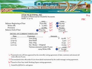 2003 2004 _
Balance Beginning of Year P130,089 P151,691
Write-offs ( 71,087) ( 62,439)
Provision 92,689 83,994_
Balance End of Year P151,691 P173,246
========= =========
Examples
ANAK NG JUETENG, INC.
Analysis of Reserved for Doubtful Accounts
Audit: 12-31-04
B-9
PBC
DETAIL OF CURRENT WRITE-OFF
Date Customer Amount _
4-21-04 Lion King P 25,081
4-29-04 Jose Pedal 5,377
5-18-04 Atty. Ong 17,341
5-20-04 Sec. Bunye – Original 10,093
Various amounts under P1,000 4,547_
2004 Write-Offs P 62,439
==========
Examined write-off form approved by the controller noting agreement of date, customer and amount all
write-offs over P1,000.
Accumulated write-offs under P1,000 from detail maintained by the credit manager noting agreement.
Traced to Prior Year Audit Working Papers noting agreement.
Footed by QCB & Co. and agrees.
1
1
2
2
B B
 
