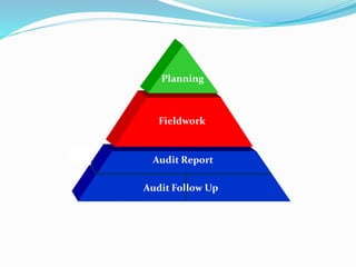 Planning
Fieldwork
Audit Follow Up
Audit Report
 