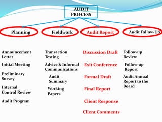 Planning
Announcement
Letter
Initial Meeting
Preliminary
Survey
Internal
Control Review
Audit Program
Fieldwork
Transaction
Testing
Advice & Informal
Communications
Audit
Summary
Working
Papers
Audit Report
Discussion Draft
Exit Conference
Formal Draft
Final Report
Client Response
Client Comments
Audit Follow-Up
Follow-up
Review
Follow-up
Report
Audit Annual
Report to the
Board
AUDIT
PROCESS
 