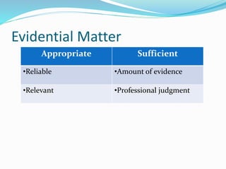 Evidential Matter
Appropriate Sufficient
•Reliable •Amount of evidence
•Relevant •Professional judgment
 