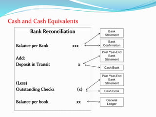Cash and Cash Equivalents
Bank Reconciliation
Balance per Bank xxx
Add:
Deposit in Transit x
(Less)
Outstanding Checks (x)
Balance per book xx
Bank
Statement
Bank
Confirmation
Post Year-End
Bank
Statement
Cash Book
Cash Book
Post Year-End
Bank
Statement
General
Ledger
 