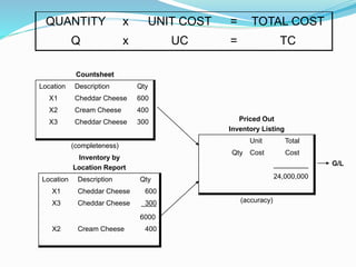 QUANTITY x UNIT COST = TOTAL COST
Q x UC = TC
Countsheet
Location Description Qty
X1 Cheddar Cheese 600
X2 Cream Cheese 400
X3 Cheddar Cheese 300
(completeness)
Inventory by
Location Report
Location Description Qty
X1 Cheddar Cheese 600
X3 Cheddar Cheese 300
6000
X2 Cream Cheese 400
Priced Out
Inventory Listing
Unit Total
Qty Cost Cost
_________
24,000,000
(accuracy)
G/L
 
