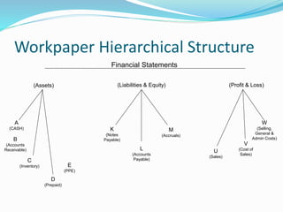 Workpaper Hierarchical Structure
Financial Statements
(Assets) (Liabilities & Equity) (Profit & Loss)
A
(CASH)
B
(Accounts
Receivable)
C
(Inventory)
D
(Prepaid)
E
(PPE)
K
(Notes
Payable)
L
(Accounts
Payable)
M
(Accruals)
U
(Sales)
V
(Cost of
Sales)
W
(Selling,
General &
Admin Costs)
 