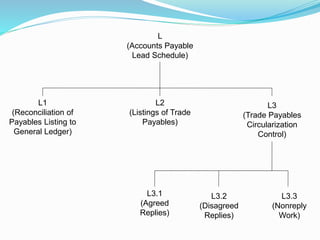 L
(Accounts Payable
Lead Schedule)
L1
(Reconciliation of
Payables Listing to
General Ledger)
L2
(Listings of Trade
Payables)
L3
(Trade Payables
Circularization
Control)
L3.1
(Agreed
Replies)
L3.2
(Disagreed
Replies)
L3.3
(Nonreply
Work)
 