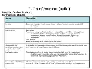 1. La démarche (suite) Une grille d’analyse du site au travers d’items objectifs   Check-list Items utilisation de ressources textes, images fixes ou animées, sons, vidéos //  interactivité :: mail, newsletter, forum, chat, questionnaire ou sondage, espace personnel Le caractère multimédia et l’interactivité Consultation des offres de postes (moteur de recherche) , envoi de candidatures (mail/formulaire), envoi des offres par mail à un ami, job  alerte, téléchargement de document, impression de pages, contact Webmestre. Les fonctionnalités Organisation de l’arborescence, profondeur, simplicité de navigation, savoir se repérer dans l’arborescence, nbre. de clic pour accéder à l’info. Organisation des contenus, arborescence , navigation dans le site Dans le fond Présentation entreprise, faits & chiffres, les valeurs RH,  descriptif des métiers politique recrutement, politique de stages, politique relations écoles,  processus de recrutement, mobilité interne/externe, évolution de carrière, agenda rdv recrutement…  Dans la forme Qualité et attractivité de la mise en forme des textes Les contenus Cohérence graphique avec la charte , le site Institutionnel, les annonces, attractivité & séduction, Le design 