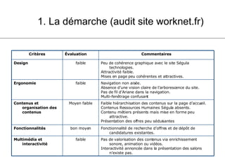 1. La démarche (audit site worknet.fr) Pas de valorisation des contenus via enrichissement sonore, animation ou vidéos. Interactivité annoncée dans la présentation des salons n’existe pas. faible Multimédia et interactivité Fonctionnalité de recherche d’offres et de dépôt de candidatures existantes. bon moyen Fonctionnalités Faible hiérarchisation des contenus sur la page d’accueil. Contenus Ressources Humaines Ségula absents. Contenu métiers présents mais mise en forme peu attractive. Présentation des offres peu séduisantes Moyen faible Contenus et organisation des contenus Navigation non aisée.  Absence d’une vision claire de l’arborescence du site.  Pas de fil d’Ariane dans la navigation. Multi-fenêtrage confusant faible Ergonomie Peu de cohérence graphique avec le site Ségula technologies. Attractivité faible. Mises en page peu cohérentes et attractives. faible Design Commentaires Évaluation Critères 