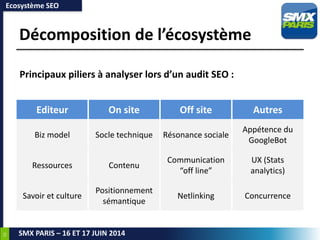15
SMX PARIS – 16 ET 17 JUIN 2014
Décomposition de l’écosystème
Editeur On site Off site Autres
Biz model Socle technique Résonance sociale
Appétence du
GoogleBot
Ressources Contenu
Communication
“off line”
UX (Stats
analytics)
Savoir et culture
Positionnement
sémantique
Netlinking Concurrence
Ecosystème SEO
Principaux piliers à analyser lors d’un audit SEO :
 