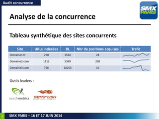 36
SMX PARIS – 16 ET 17 JUIN 2014
Analyse de la concurrence
Tableau synthétique des sites concurrents
Audit concurrence
Site URLs indexées BL Nbr de positions acquises Trafic
Domaine1.fr 250 1524 24
Domaine2.com 1812 5369 230
Domaine3.com 756 10253 10
Outils leaders :
 