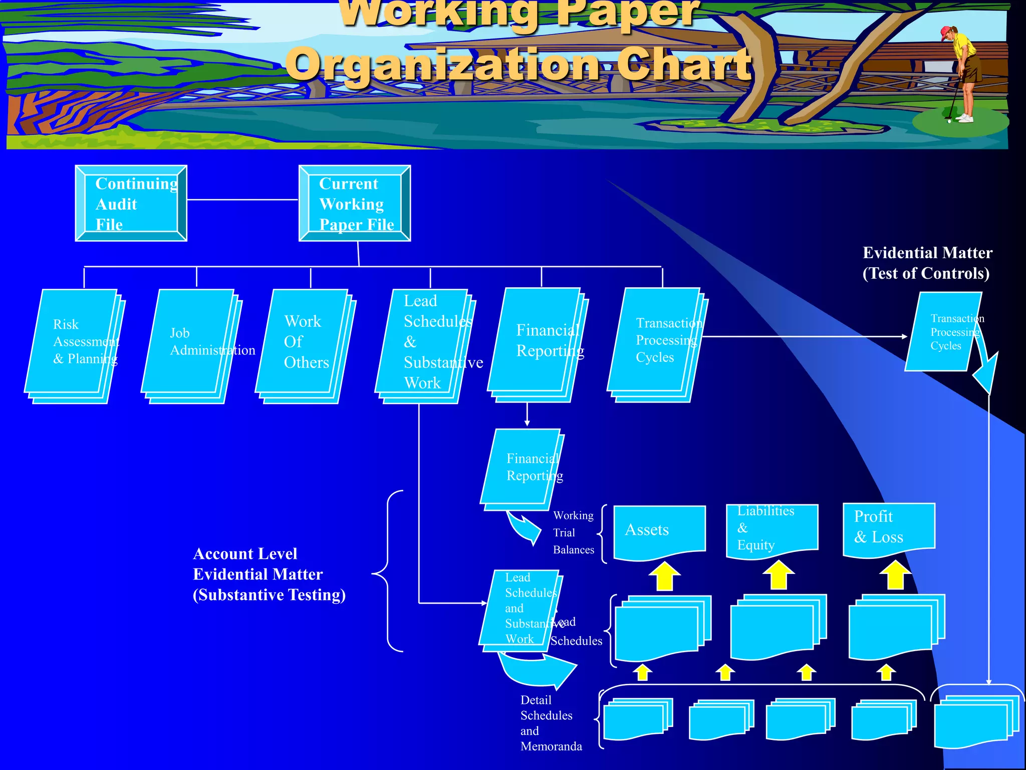 Working Paper
Organization Chart
Continuing
Audit
File
Current
Working
Paper File
Risk
Assessment
& Planning
Job
Administration
Work
Of
Others
Lead
Schedules
&
Substantive
Work
Financial
Reporting
Transaction
Processing
Cycles
Transaction
Processing
Cycles
Evidential Matter
(Test of Controls)
Assets
Liabilities
&
Equity
Profit
& Loss
Financial
Reporting
Working
Trial
Balances
Lead
Schedules
and
Substantive
Work
Lead
Schedules
Detail
Schedules
and
Memoranda
Account Level
Evidential Matter
(Substantive Testing)
 