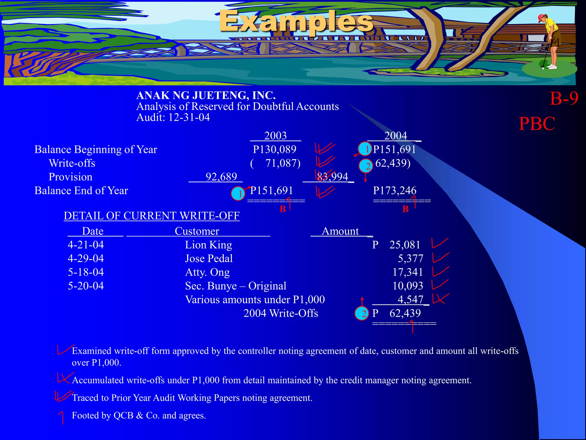 2003 2004 _
Balance Beginning of Year P130,089 P151,691
Write-offs ( 71,087) ( 62,439)
Provision 92,689 83,994_
Balance End of Year P151,691 P173,246
========= =========
Examples
ANAK NG JUETENG, INC.
Analysis of Reserved for Doubtful Accounts
Audit: 12-31-04
B-9
PBC
DETAIL OF CURRENT WRITE-OFF
Date Customer Amount _
4-21-04 Lion King P 25,081
4-29-04 Jose Pedal 5,377
5-18-04 Atty. Ong 17,341
5-20-04 Sec. Bunye – Original 10,093
Various amounts under P1,000 4,547_
2004 Write-Offs P 62,439
==========
Examined write-off form approved by the controller noting agreement of date, customer and amount all write-offs
over P1,000.
Accumulated write-offs under P1,000 from detail maintained by the credit manager noting agreement.
Traced to Prior Year Audit Working Papers noting agreement.
Footed by QCB & Co. and agrees.
1
1
2
2
B B
 
