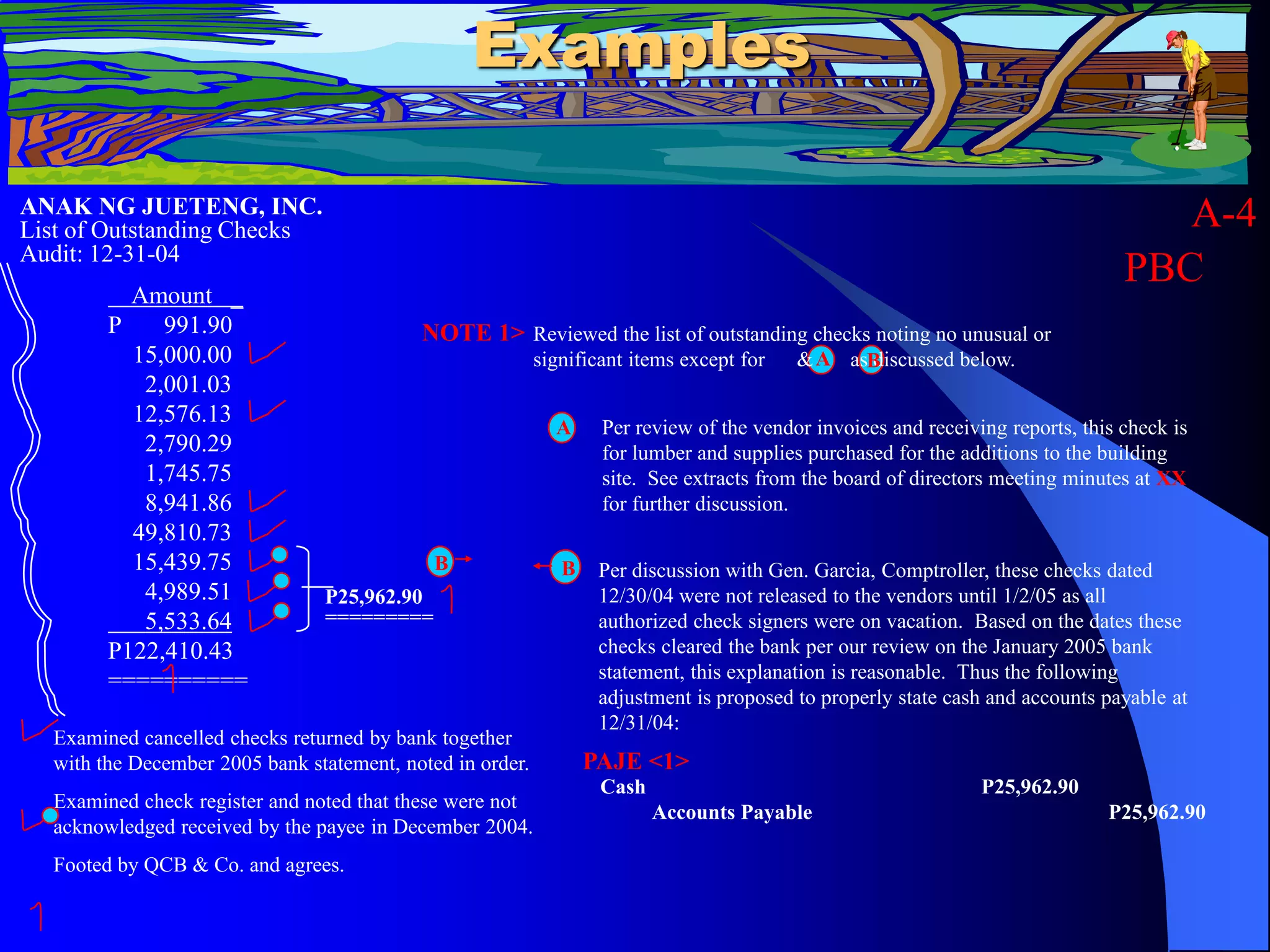 Examples
ANAK NG JUETENG, INC.
List of Outstanding Checks
Audit: 12-31-04
A-4
PBC
Amount _
P 991.90
15,000.00
2,001.03
12,576.13
2,790.29
1,745.75
8,941.86
49,810.73
15,439.75
4,989.51
5,533.64
P122,410.43
==========
Examined cancelled checks returned by bank together
with the December 2005 bank statement, noted in order.
Examined check register and noted that these were not
acknowledged received by the payee in December 2004.
Footed by QCB & Co. and agrees.
P25,962.90
=========
Reviewed the list of outstanding checks noting no unusual or
significant items except for & as discussed below.
NOTE 1>
A B
B
A Per review of the vendor invoices and receiving reports, this check is
for lumber and supplies purchased for the additions to the building
site. See extracts from the board of directors meeting minutes at XX
for further discussion.
B Per discussion with Gen. Garcia, Comptroller, these checks dated
12/30/04 were not released to the vendors until 1/2/05 as all
authorized check signers were on vacation. Based on the dates these
checks cleared the bank per our review on the January 2005 bank
statement, this explanation is reasonable. Thus the following
adjustment is proposed to properly state cash and accounts payable at
12/31/04:
PAJE <1>
Cash P25,962.90
Accounts Payable P25,962.90
 