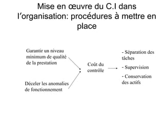 Mise en œuvre du C.I dans
l’organisation: procédures à mettre en
                  place

  Garantir un niveau                 - Séparation des
  minimum de qualité                 tâches
  de la prestation        Coût du
                                     - Supervision
                          contrôle
                                     - Conservation
  Déceler les anomalies              des actifs
  de fonctionnement
 