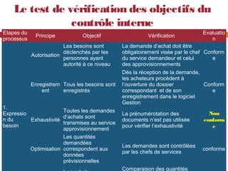 Le test de vérification des objectifs du
contrôle interne
Etapes du
processus

Principe

Objectif

Vérification

Evaluatio...