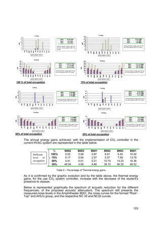 100 % of total occupation                            75% of total occupation




50% of total occupation                                30% of total occupation

       The annual energy gains achieved, with the implementation of CO2 controller in the
       current HVAC system are represented in the table below.

                               %       B002        B003       B001        B002    B003    B001
               Different     100%       0.05       0.08       0.87         6.91   9.40    16.92
               level    of    75%       0.17       0.04       2.57         5.37   7.58    13.79
               occupation     50%       4.41       0.01       0.21        10.75   14.23   16.36
                              30%      48.94       4.65       4.88        39.10   46.35   48.52

                                Table 4 – Percentage of Thermal energy gains

       As it is confirmed by the graphic evolution and by the table above, the thermal energy
       gains, for the use CO2 system controller, increase with the decrease of the student’s
       presence to classes.

       Below is represented graphically the spectrum of acoustic reduction for the different
       frequencies, of the proposed acoustic attenuators. The spectrum still presents the
       measured noise levels in the Amphitheater B001, the noise curves for the formed "Roof -
       Top" and AHU’s group, and the respective NC 30 and NC35 curves.



                                                                                            103
 