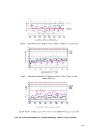 Graph 2 – Temperature evolution (dry bulb - Tdb) from 4 to 11 of February, of several floors




         Graph 3 - Relative humidity evolution of the interior air from 4 to 12 of February of three
                                         cabinets of the floor -1




     Graph 4 - Relative humidity evolution of the interior air from 4 to12 of February of several floors



After the analysis of the collected values the following conclusions can be taken:



                                                                                                           110
 