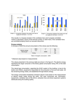 6.00                                                       Supply                                                                                     25.00                     Supply
                    5.50
                    5.00                          REAL         PROJ.                                                                                                      20.00




                                                                                                                                                      Thousands [m^3/h]
                    4.50
                    4.00
                    3.50                                                                                                                                                  15.00
Thousands [m^3/h]




                                                                                                                                                                                                             REAL       PROJ.
                    3.00
                    2.50                                                                                                                                                  10.00
                    2.00
                    1.50                                                                                                                                                   5.00
                    1.00
                    0.50
                     -
                                                                                                                                                                            -




                                                                                                                                                                                                                           AHU 5.1
                                                                                                                                                                                      AHU 2.1




                                                                                                                                                                                                AHU 3.1




                                                                                                                                                                                                             AHU 4.1




                                                                                                                                                                                                                                       AHU 6.1
                                                                                                                                                                                                                                       and 6.2*
                                                                                                                                                                                                 to 3.4*




                                                                                                                                                                                                              to 4.4*




                                                                                                                                                                                                                            to 5.4*
                           AHU_NA 0.1


                                        AHU 0.2


                                                     AHU 0.1


                                                                  AHU_NA 1.1


                                                                                  AHU 1.1


                                                                                            AHU 1.2


                                                                                                      AHU 6.3


                                                                                                                 AHU_NA 6.1




                                                                                                                                            AHU 7.2
                                                                                                                              AHU 7.1 and




                                                                                                                                                                                       to 2.4
                                                                                                                                  7.3
               Graph 5 - Comparison between the project and real air                                                                                     Graph 6 - Comparison between the project and real
                          supply for the floors -1, 0, 5 e 6                                                                                                     air supply for the floors 1,2,3,4 e 6

                    This results in a impasse situation if the ventilation fans aren’t properly controlled.
                    There’s a decrease in terms of the thermal comfort. In other hand, if the ventilation fans
                    are controlled properly there's an acoustic discomfort.

                    Energy analysis
                    In the year of 2005 the annual consumption of the Library was the following:
                                                                                                                                                                                  3
                                                                                                                       MWh                                                       m                         tep
                                                               Electric energy                                          512*                                                      -                        148
                                                                Natural gas                                               -                                                     46869                       43
                                                                                                                    TOTAL                                                                                  125

                                                                                                                Table 3: Energetic consumption - 2005

                    * Obtained value based on measurements

                    The values presented in the previous table are shown in the figure 5. The electric energy
                    represents the larger consumer of the library global consumption being 78% of the total
                    consumption.

                    The natural gas consumption, regarding the AVAC system of the building, is due to the
                    boilers and chillers, equipments responsible for the production of hot and cold water. All
                    the remaining energy needs, are established through electric energy.

                    The energy consumption breakdown showed in figure 5 was based on the measurement
                    of electric power made during the audit. The main consumers are: illumination,
                    equipments, ventilation fans of the AHU’s, extraction fans and direct expansion systems
                    distributed along the building (splits).




                                                                                                                                                                                                                                      112
 