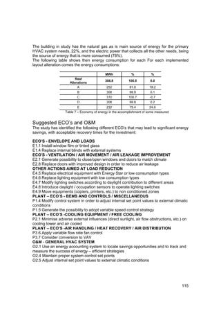 The building in study has the natural gas as is main source of energy for the primary
HVAC system needs, 22%, and the electric power that collects all the other needs, being
the source of energy that is more consumed (78%).
The following table shows then energy consumption for each For each implemented
layout alteration comes the energy consumptions:

                                            MWh              %           %
                         Real
                                            308,8          100.0         0.0
                      Alterations
                           A                 252            81.8        18.2
                          B                  308            99.9         0.1
                          C                  310           100.7        -0.7
                          D                  308            99.8         0.2
                           E                 232             75.4         24.6
                   Table 7 – Economy of energy in the accomplishment of some measured


Suggested ECO’s and O&M
The study has identified the following different ECO’s that may lead to significant energy
savings, with acceptable recovery times for the investment:

ECO’S - ENVELOPE AND LOADS
E1.1 Install window film or tinted glass
E1.4 Replace internal blinds with external systems
ECO’S - VENTILATION / AIR MOVEMENT / AIR LEAKAGE IMPROVEMENT
E2.1 Generate possibility to close/open windows and doors to match climate
E2.8 Replace doors with improved design in order to reduce air leakage
OTHER ACTIONS AIMED AT LOAD REDUCTION
E4.5 Replace electrical equipment with Energy Star or low consumption types
E4.6 Replace lighting equipment with low consumption types
E4.7 Modify lighting switches according to daylight contribution to different areas
E4.8 Introduce daylight / occupation sensors to operate lighting switches
E4.9 Move equipments (copiers, printers, etc.) to non conditioned zones
PLANT – ECO’S - BEMS AND CONTROLS / MISCELLANEOUS
P1.4 Modify control system in order to adjust internal set point values to external climatic
conditions
P1.5 Generate the possibility to adopt variable speed control strategy
PLANT – ECO’S -COOLING EQUIPMENT / FREE COOLING
P2.1 Minimise adverse external influences (direct sunlight, air flow obstructions, etc.) on
cooling tower and air cooled
PLANT – ECO’S -AIR HANDLING / HEAT RECOVERY / AIR DISTRIBUTION
P3.6 Apply variable flow rate fan control
P3.7 Consider conversion to VAV
O&M - GENERAL HVAC SYSTEM
O2.1 Use an energy accounting system to locate savings opportunities and to track and
measure the success of energy – efficient strategies
O2.4 Maintain proper system control set points
O2.5 Adjust internal set point values to external climatic conditions




                                                                                        115
 