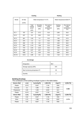 Cooling                                        Heating


    Model        Air flow                 Water temperature 7-12 ºC            Water temperature 80-60 ºC

                 (m3/h)
                                   Total        Sensible      Dry bulb air       Heating        Dry bulb air
                                  cooling        cooling         outlet          power             outlet
                                  power                      temperature                        temperature
                                                 (kW)             (ºC)              (kW)            (ºC)
                                   (kW)
  VC 1            187              0.8            0.72           12.6                0.96          35.0

  VC 2            227              0.9            0.84           13.0                1.10          34.0

  VC 3            281              1.03              1.0         13.5                1.65          37.0
  VC 4            374              1.2               1.2         14.4                1.98          35.4
  VC 5            400              1.79           1.61           12.0                2.50          38.2
  VC 6            500              2.19           1.96           12.0                2.89          36.8
  VC 7            774              2.33           2.33           15.0                4.55          37.1
  VC 8            928              2.67           2.67           15.5                5.0           36.0
  VC 9            1062             4.0            3.55           14.0                6.68          38.0
  VC 10           1213             4.66           4.0            14.2                7.24          37.0



                             Ice storage


                  Designation                                            BG1

                  Storage capacity (kWh)                                       670

                  Max functioning temperature ºC                               38

                  Quantity                                                      2



Building Envelope
The constitution of the building envelope is given in the table bellow
                                                                                            3             2
 Exterior Wall           e [m]            Cp [kJ/kgºK]       λ [W/mºK]         r [kg/m ]          U [W/m K]
    Plaster              0.015               0.837             1.150                1950
   Concrete                 0.3              1.080             1.750                2200
                                                                                                    0.560
 Polystyrene             0.05                1.250             0.035                32.5
    Plaster              0.015               0.837             1.150                1950
                                                                                            3             2
 Interior Wall           e [m]            Cp [kJ/kgºK]       λ [W/mºK]         r [kg/m ]          U [W/m K]
    Plaster              0.02                0.837             1.150                1950
     Brick               0.15                1.080             1.750                2200            2.774
    Plaster              0.02                0.837             1.150                1950




                                                                                                          123
 